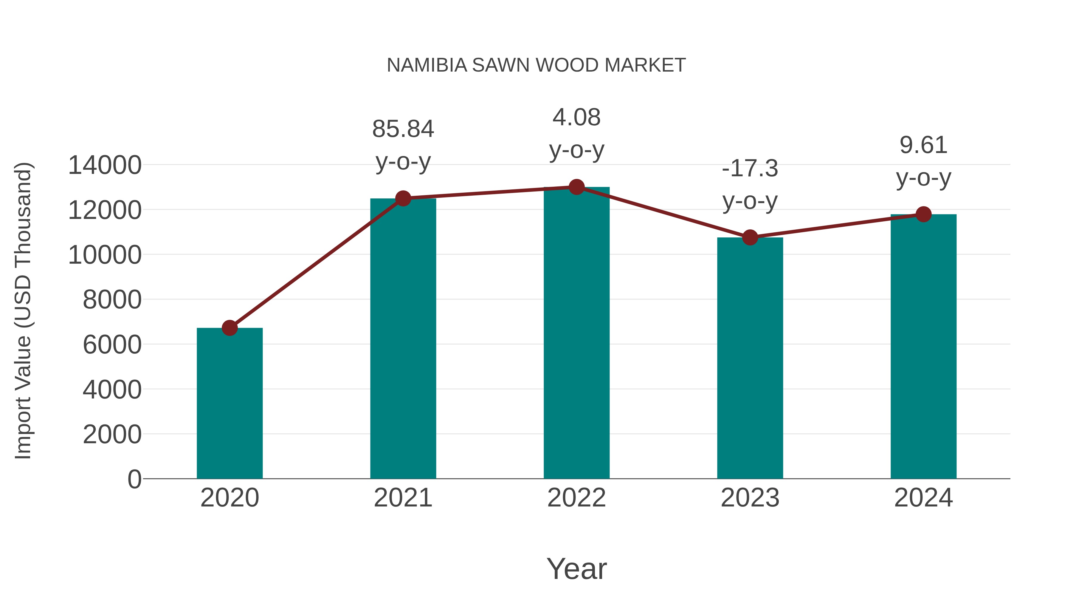  Namibia Sawn Wood Market: Import Trend Analysis