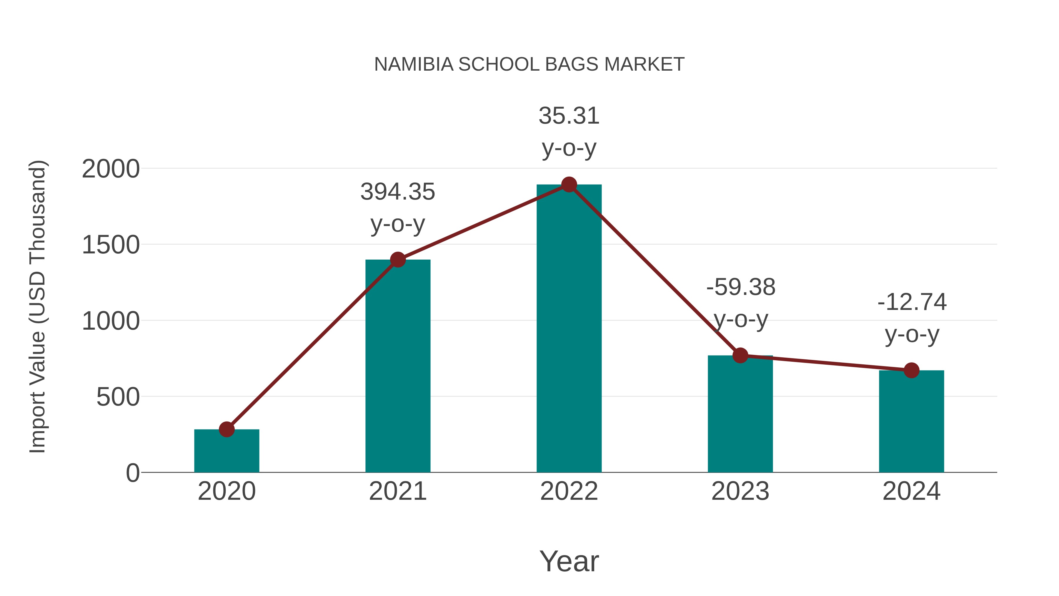  Namibia School Bags Market: Import Trend Analysis
