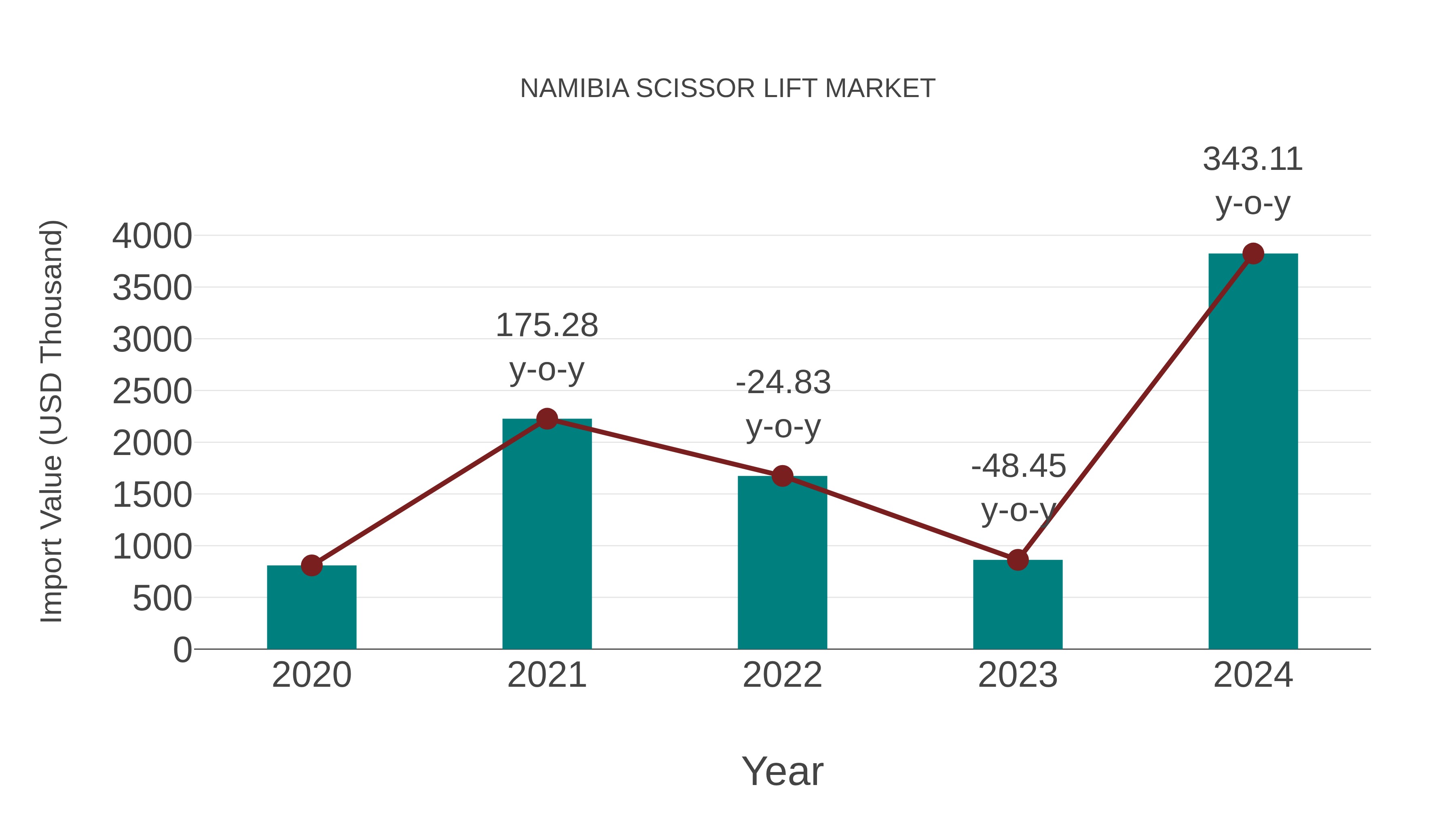 Namibia Scissor Lift Market: Import Trend Analysis