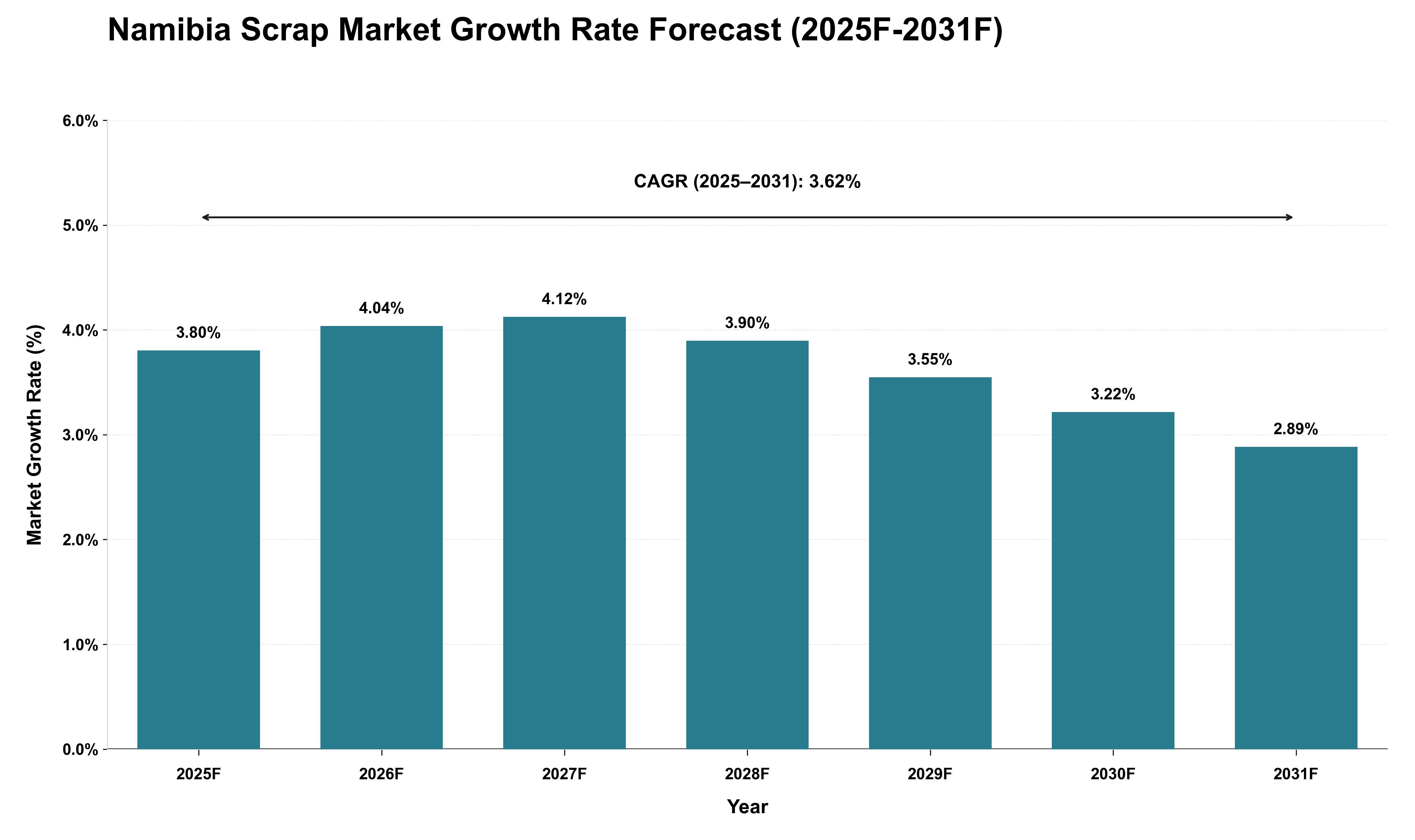 Namibia Scrap Market Growth Rate Analysis (2025 - 2031)