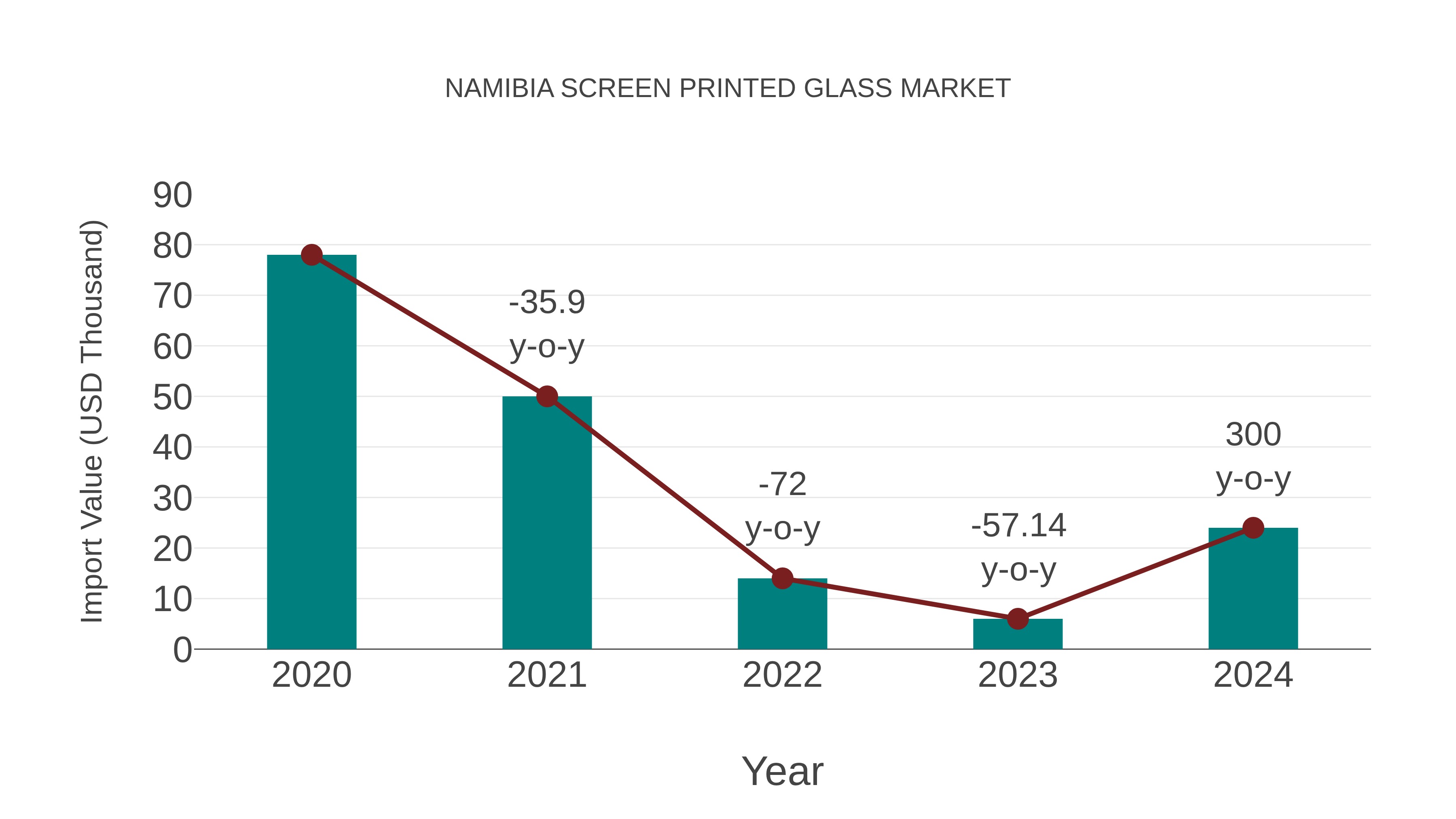  Namibia Screen Printed Glass Market: Import Trend Analysis