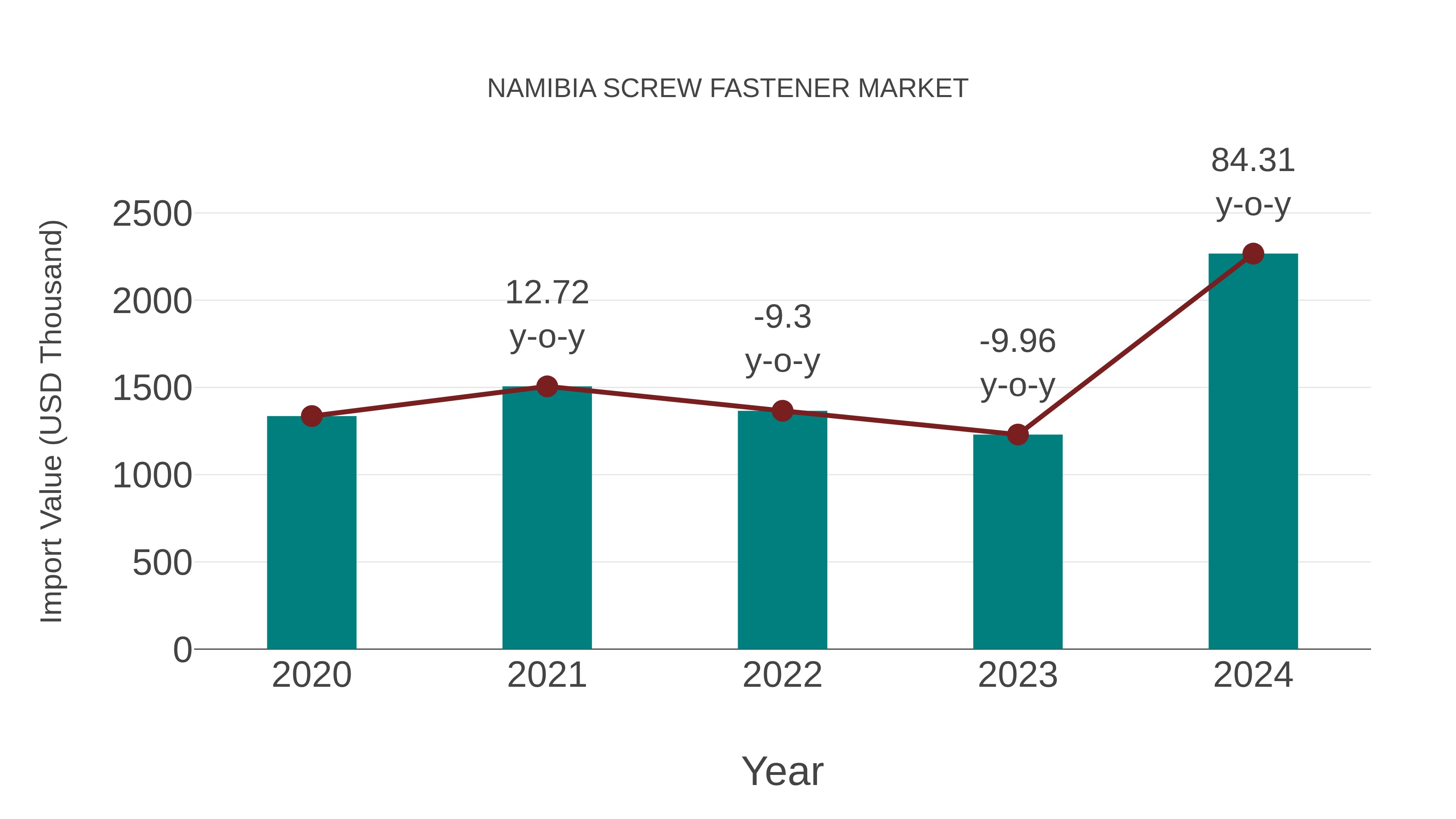  Namibia Screw Fastener Market: Import Trend Analysis