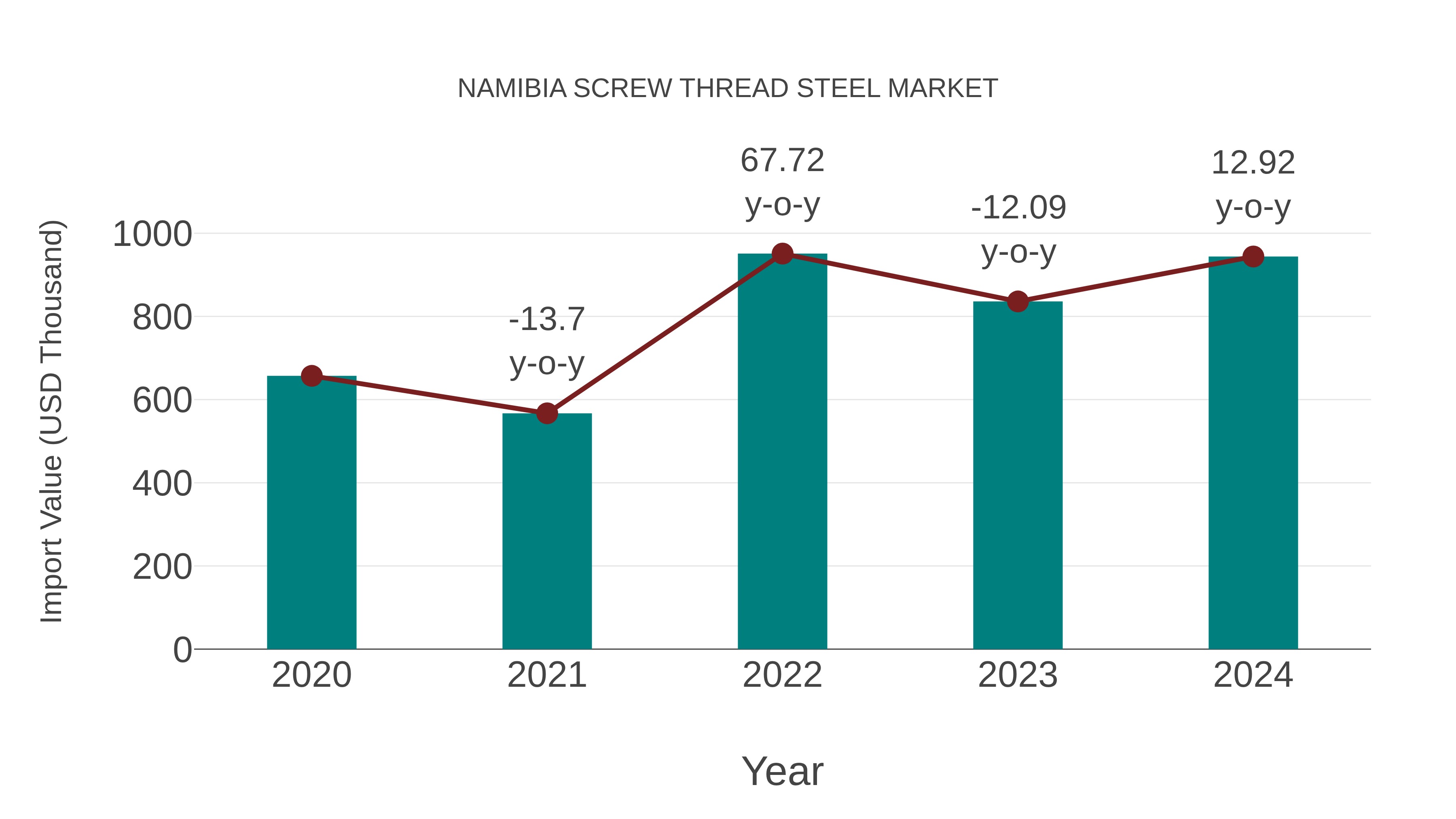  Namibia Screw Thread Steel Market: Import Trend Analysis