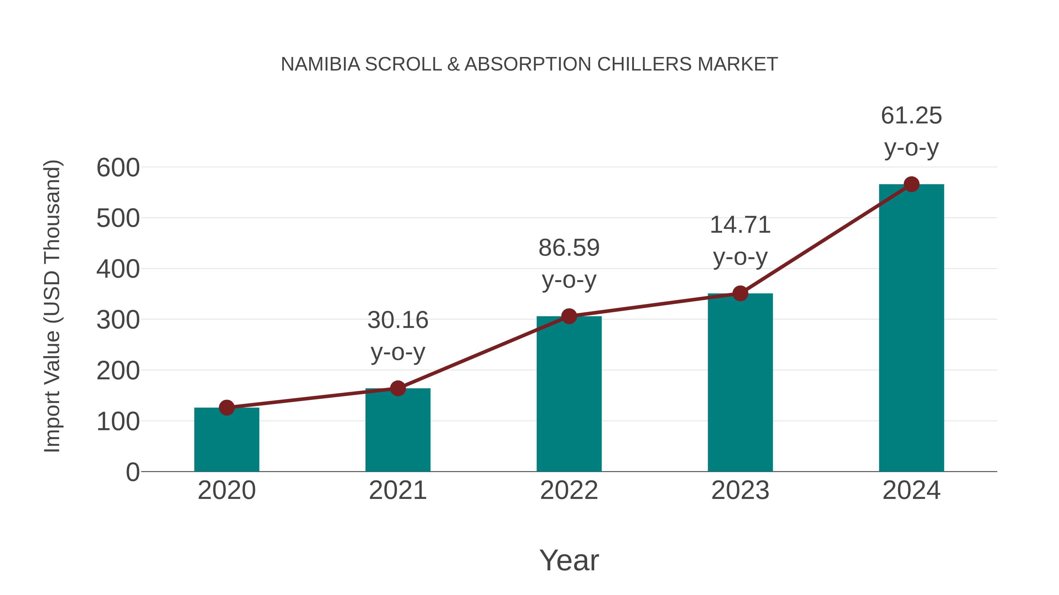  Namibia Scroll & Absorption Chillers Market: Import Trend Analysis