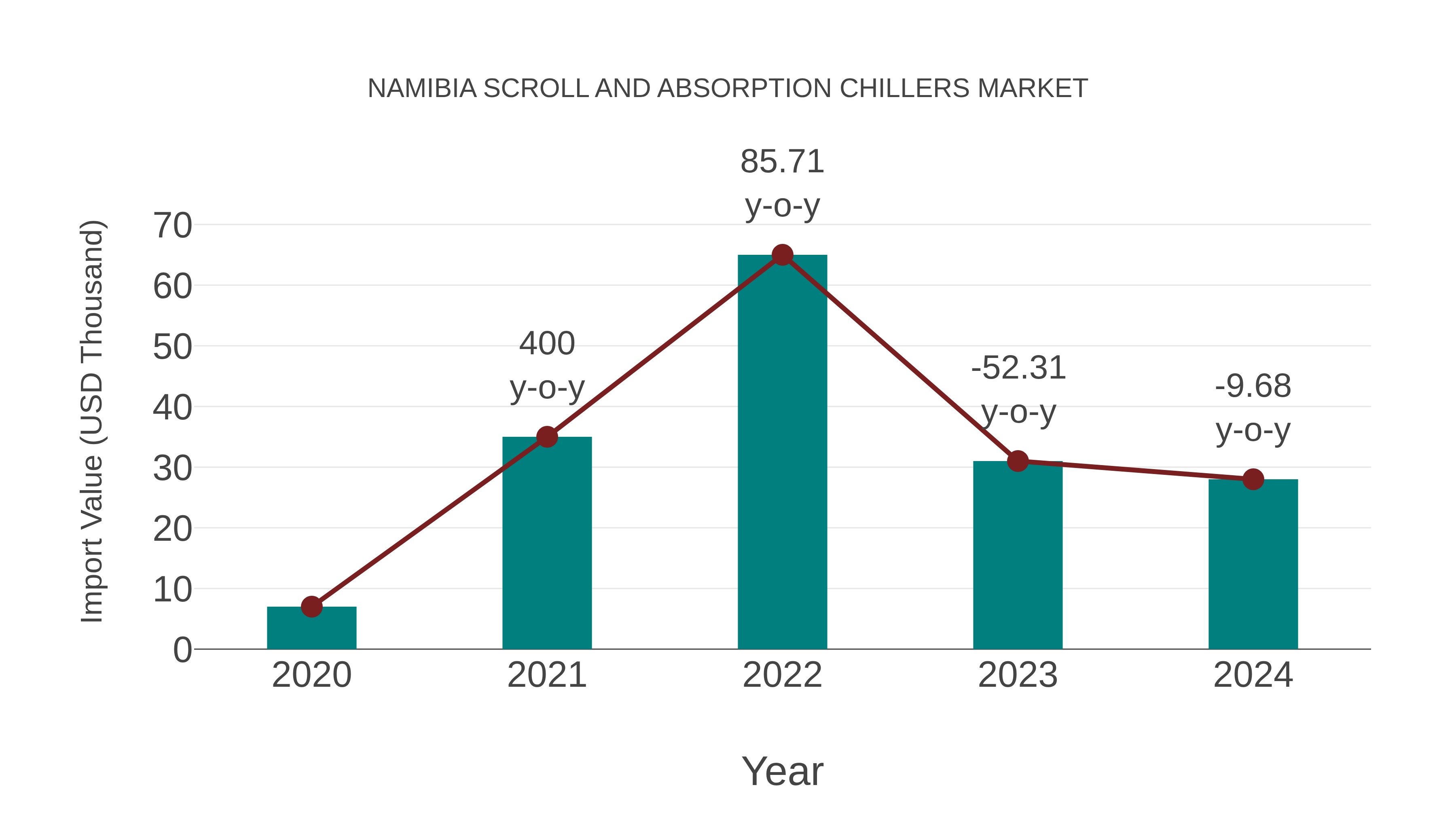 Namibia Scroll and Absorption Chillers Market: Import Trend Analysis