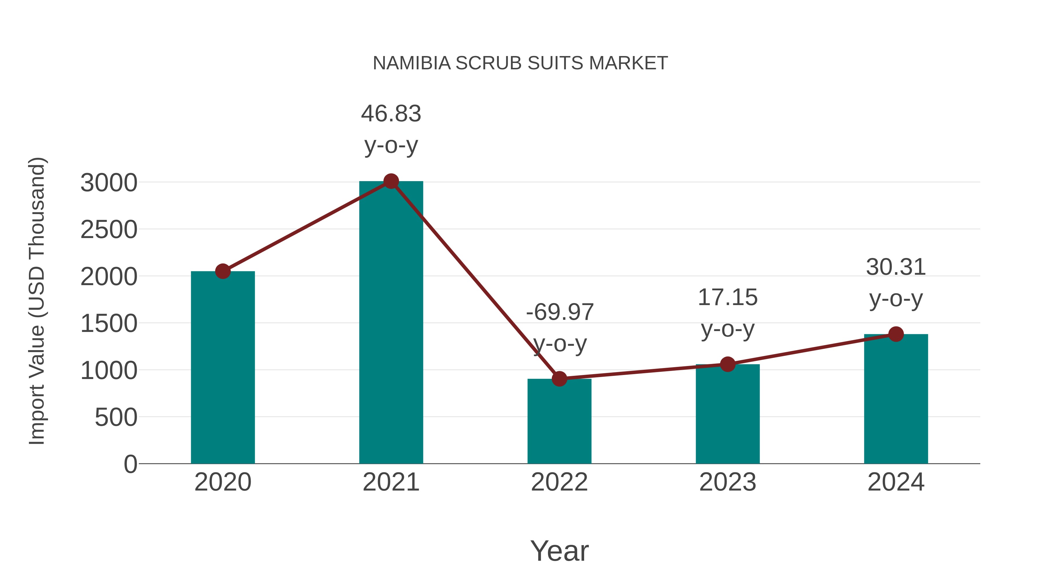  Namibia Scrub Suits Market: Import Trend Analysis