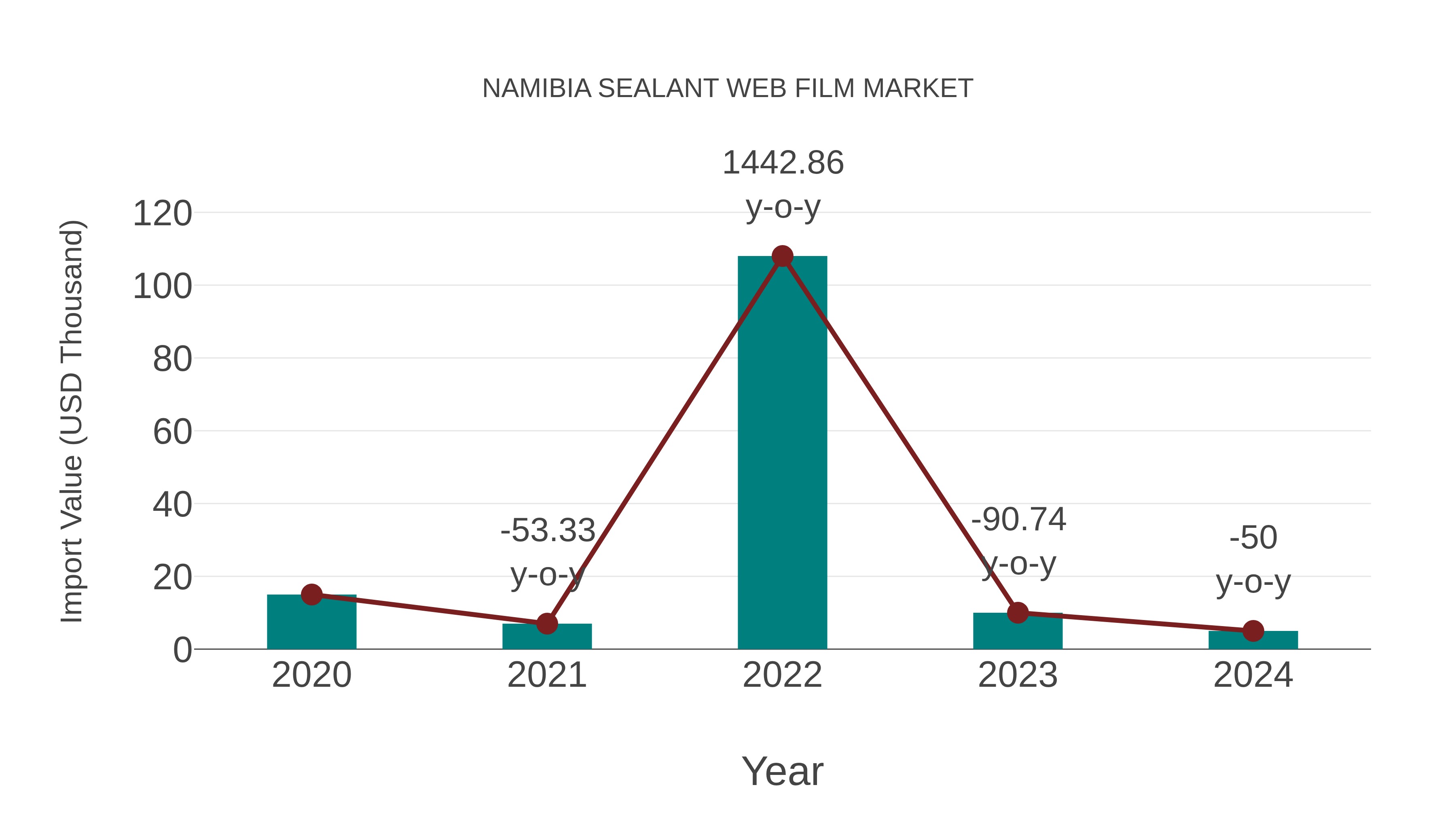  Namibia Sealant Web Film Market: Import Trend Analysis