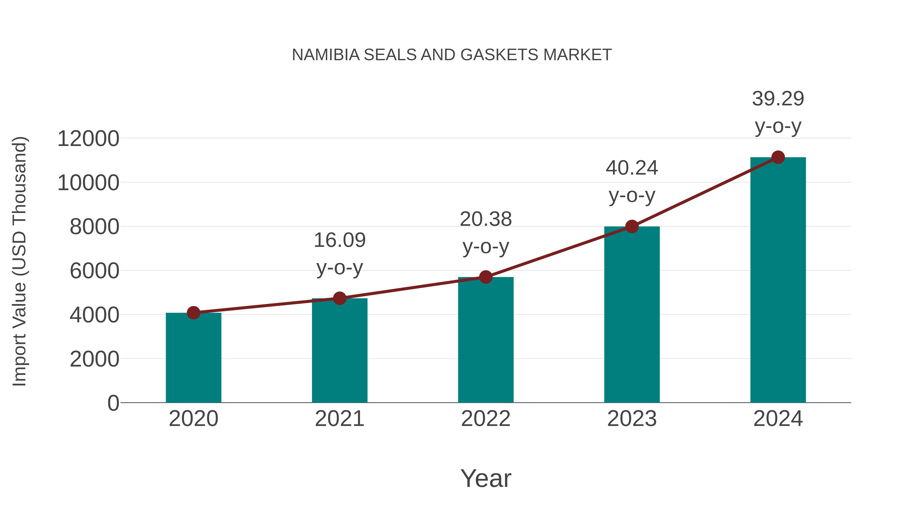  Namibia Seals and Gaskets Market: Import Trend Analysis