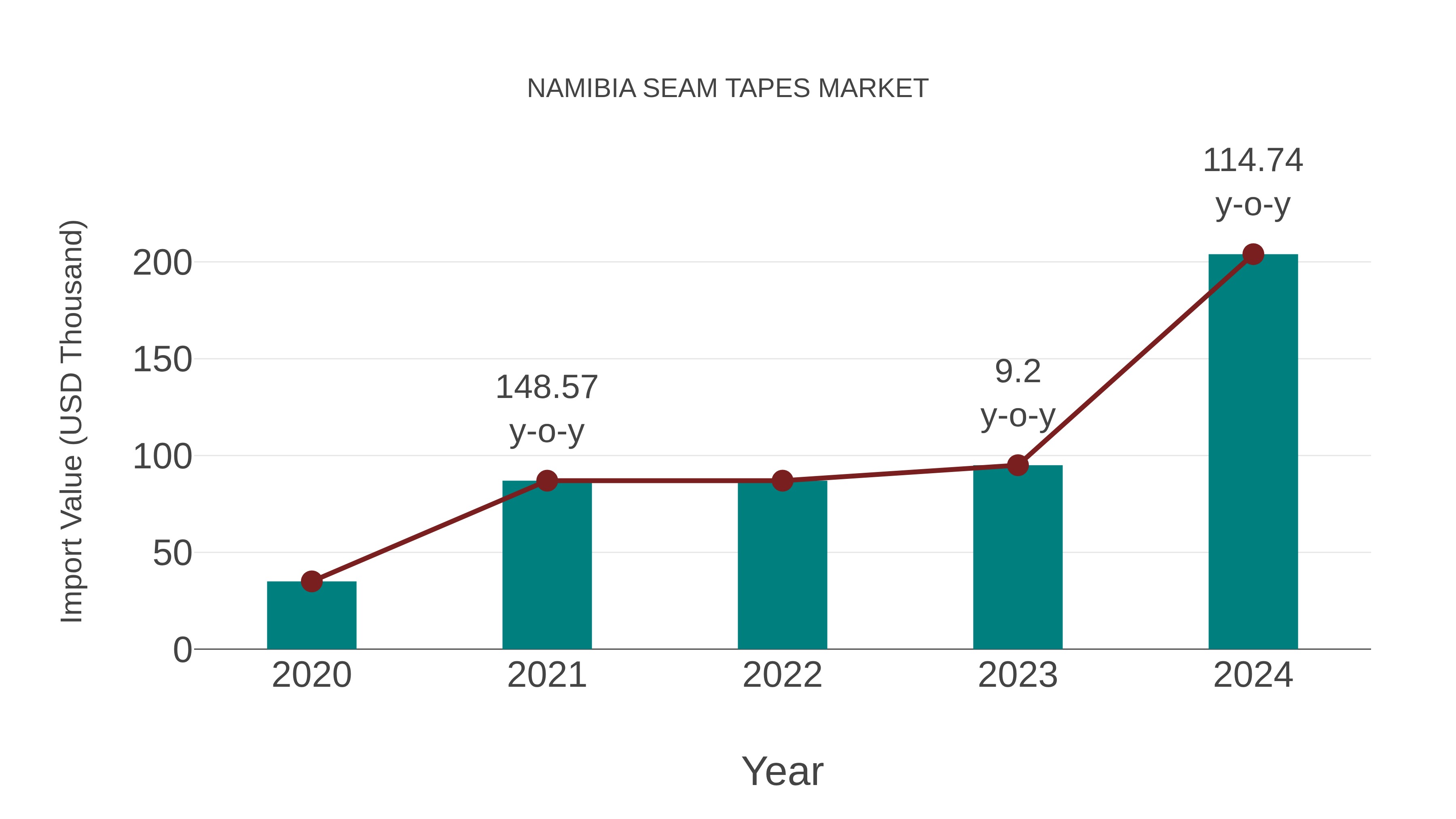 Namibia Seam Tapes Market: Import Trend Analysis