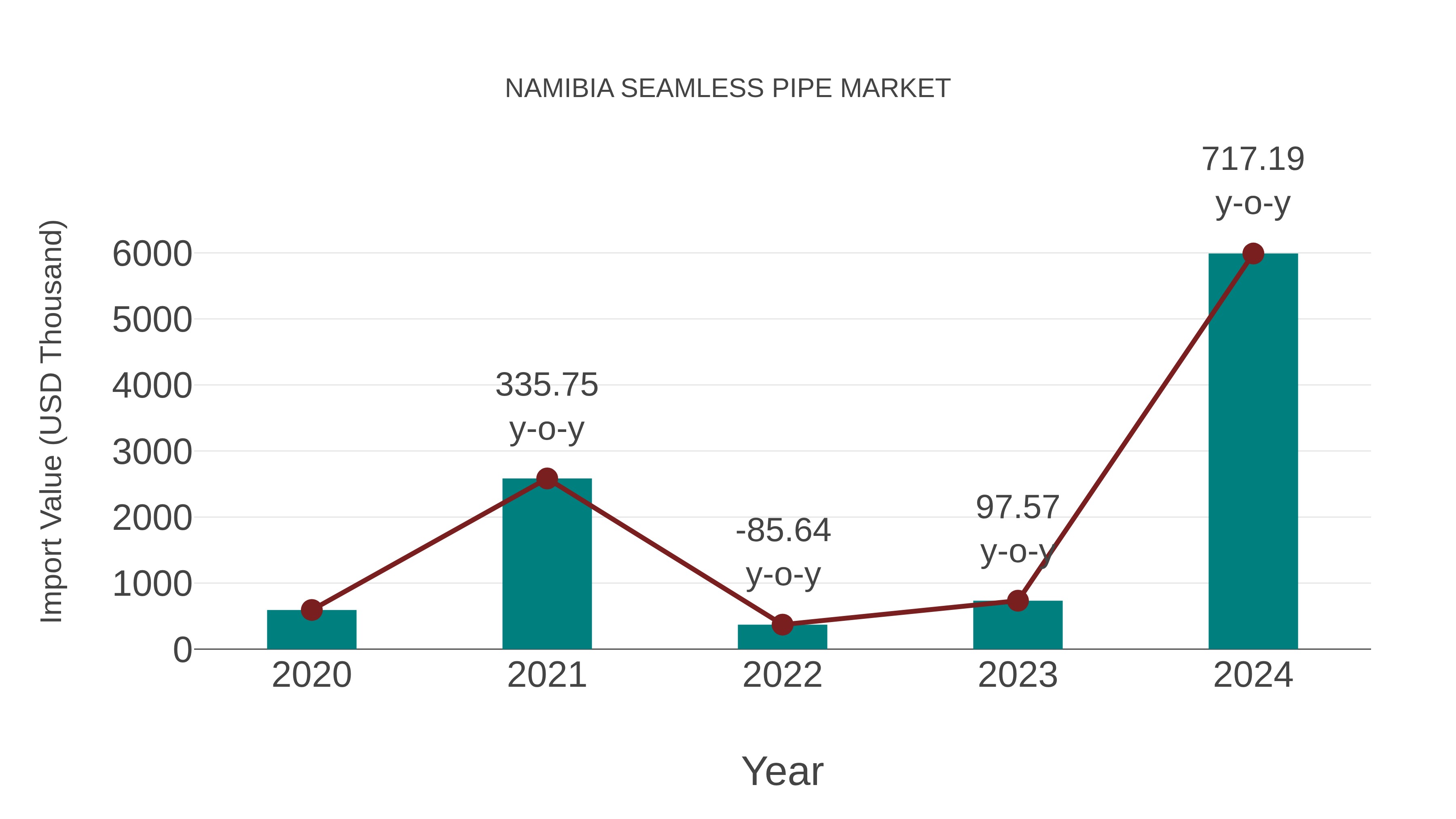  Namibia Seamless Pipe Market: Import Trend Analysis