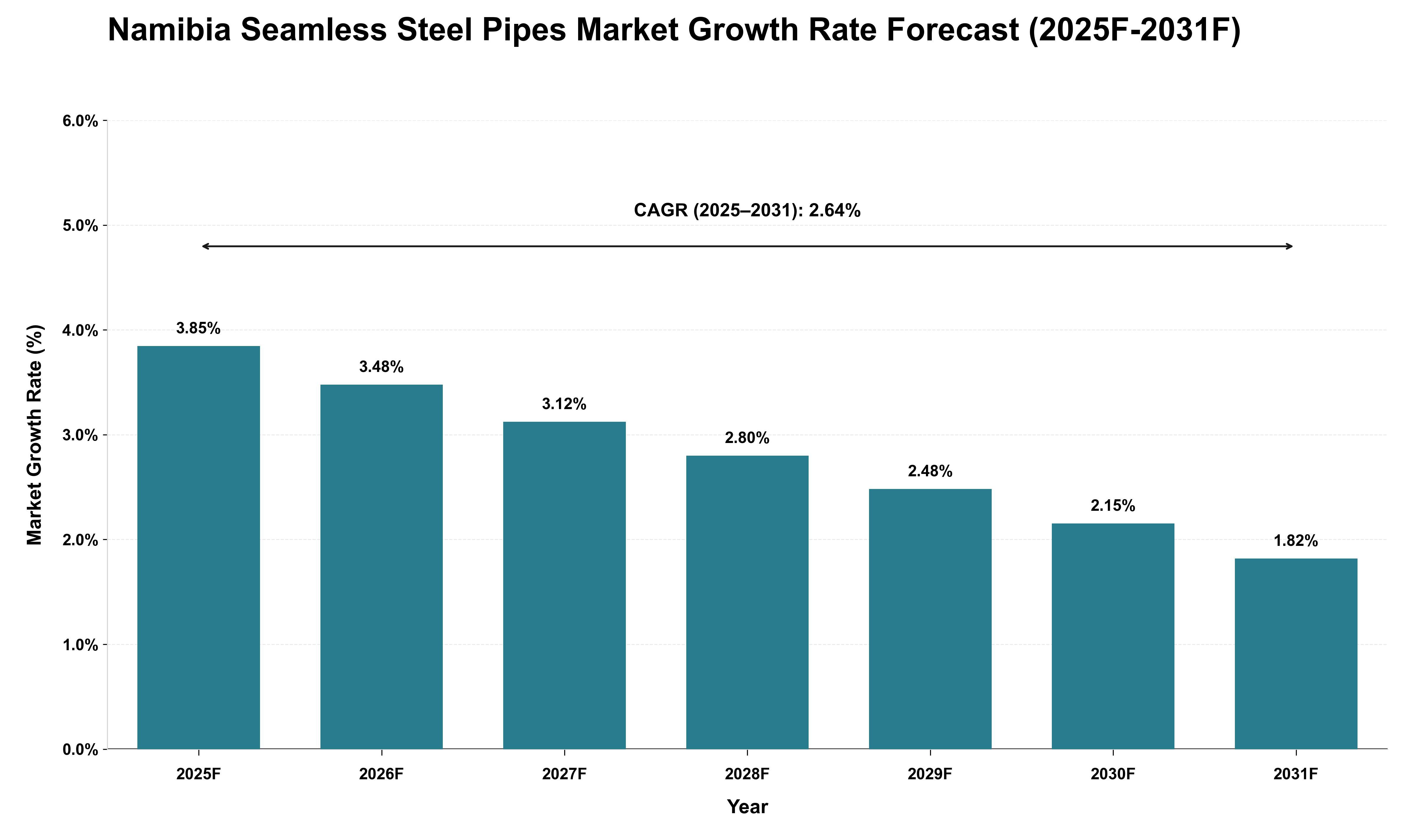 Namibia Seamless Steel Pipes Market Growth Rate Analysis (2025 - 2031)