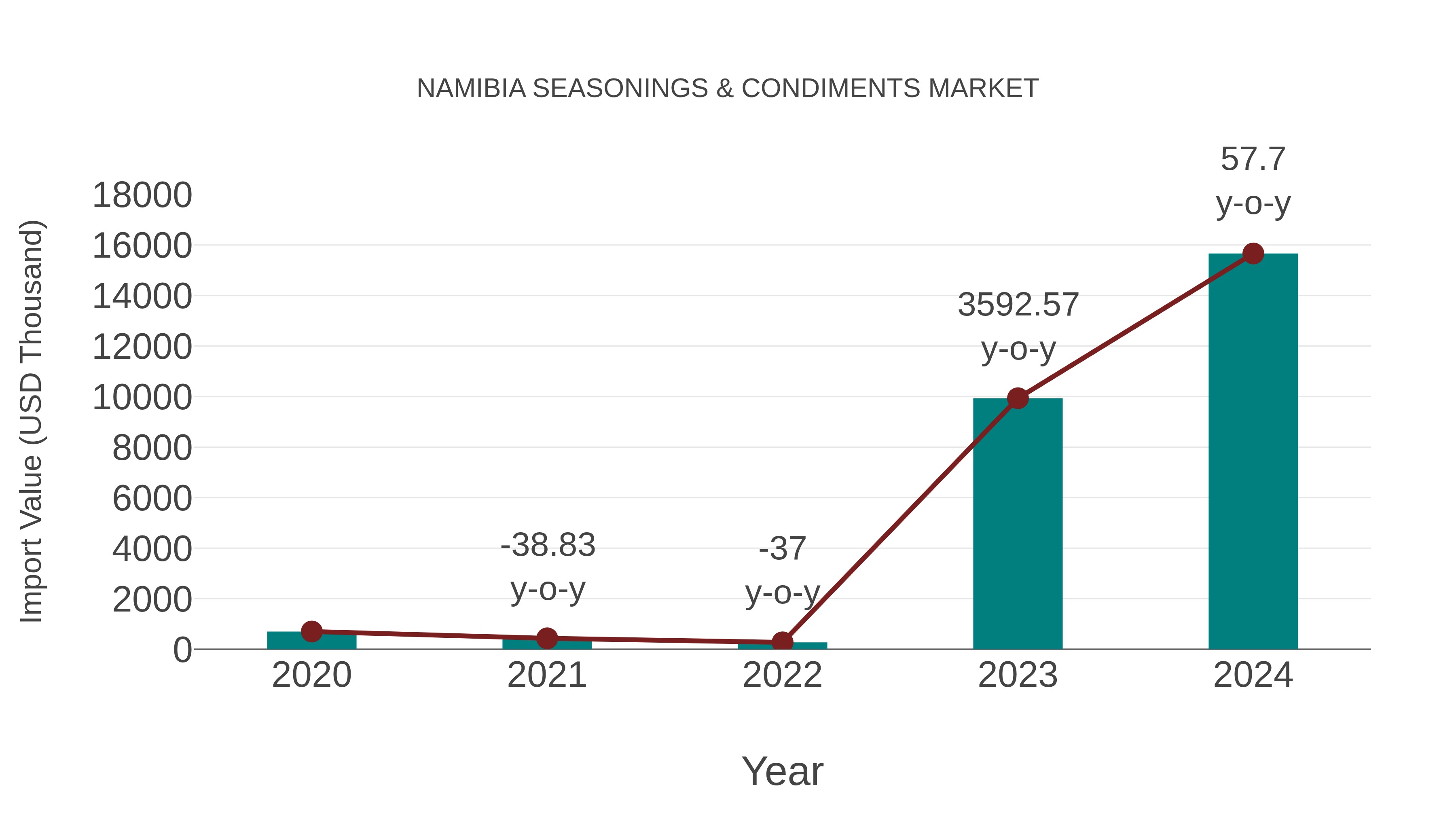 Namibia Seasonings & Condiments Market: Import Trend Analysis