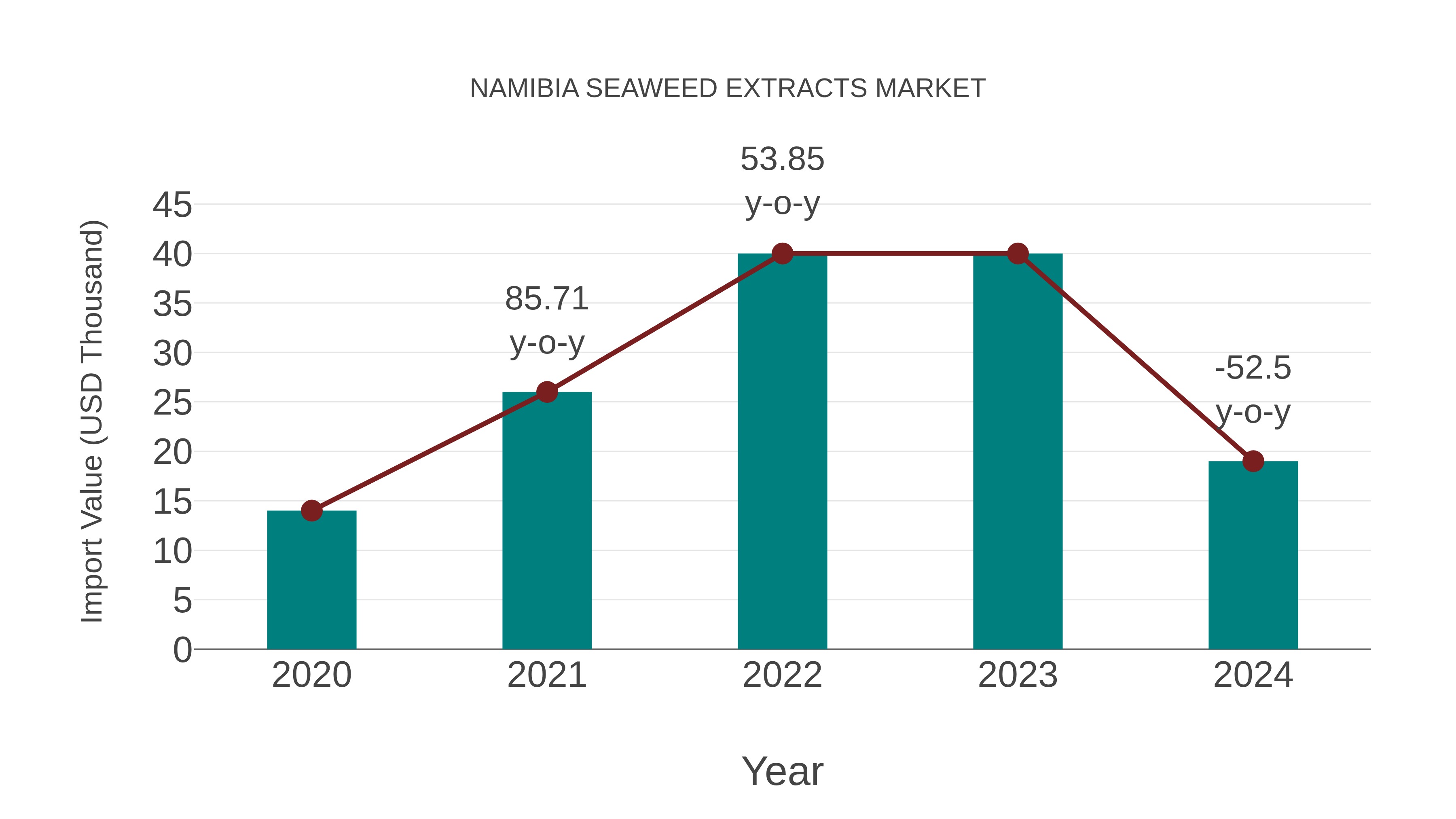  Namibia Seaweed Extracts Market: Import Trend Analysis