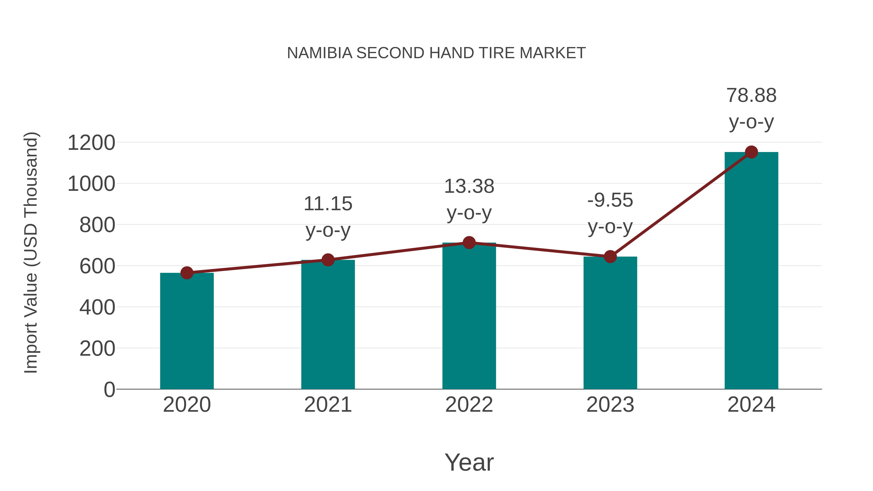  Namibia Second Hand Tire Market: Import Trend Analysis