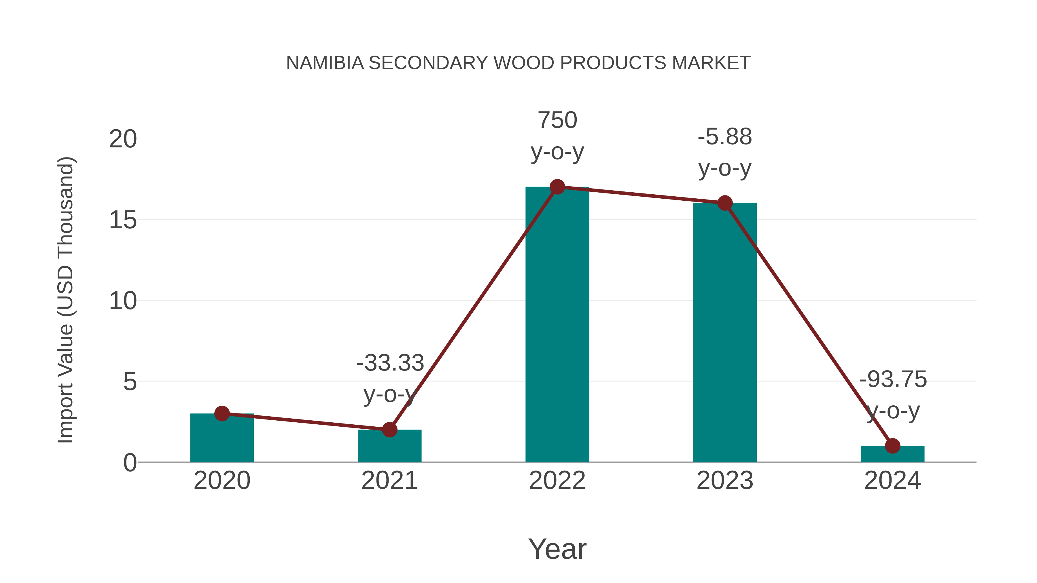  Namibia Secondary Wood Products Market: Import Trend Analysis