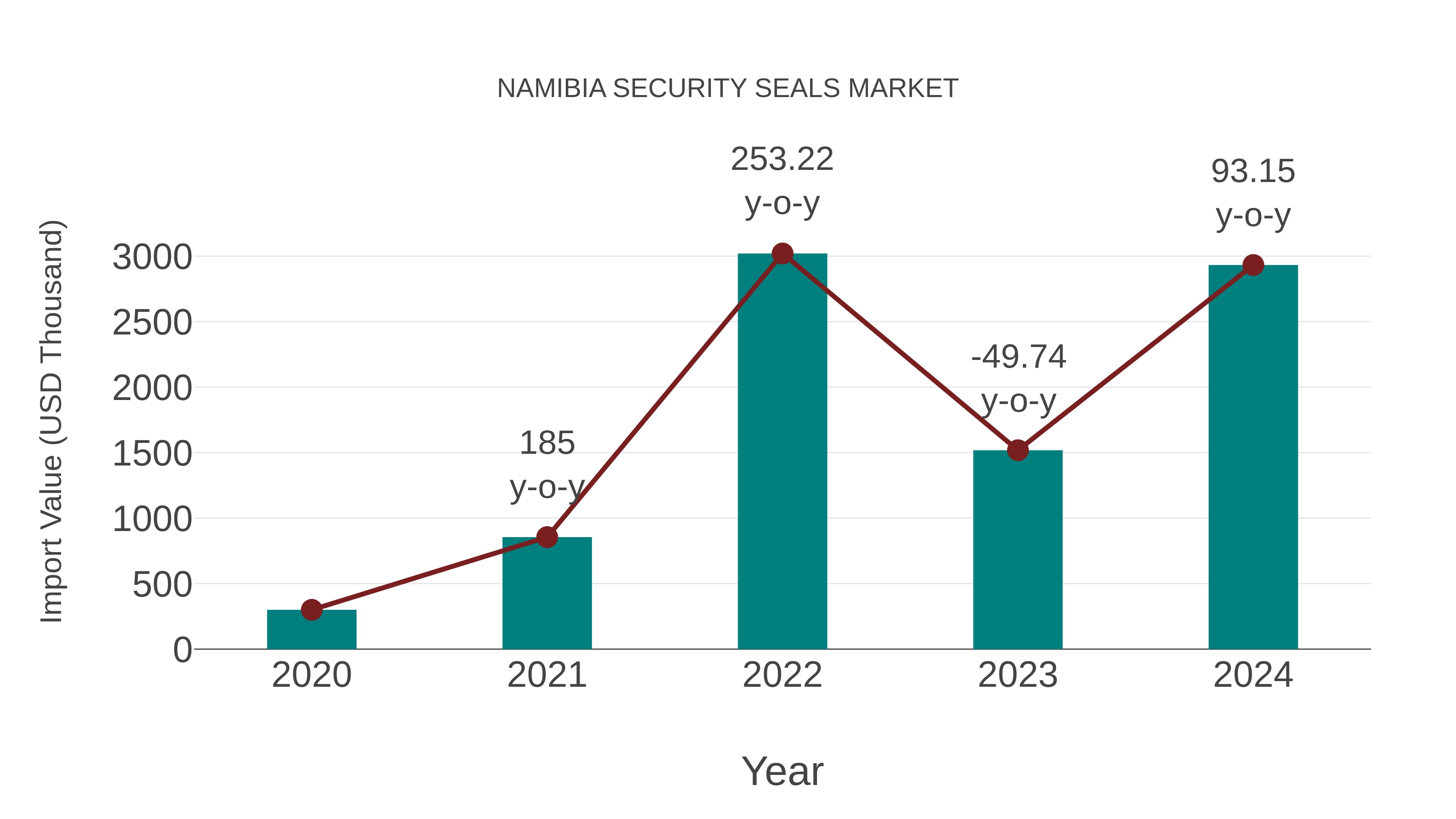  Namibia Security Seals Market: Import Trend Analysis