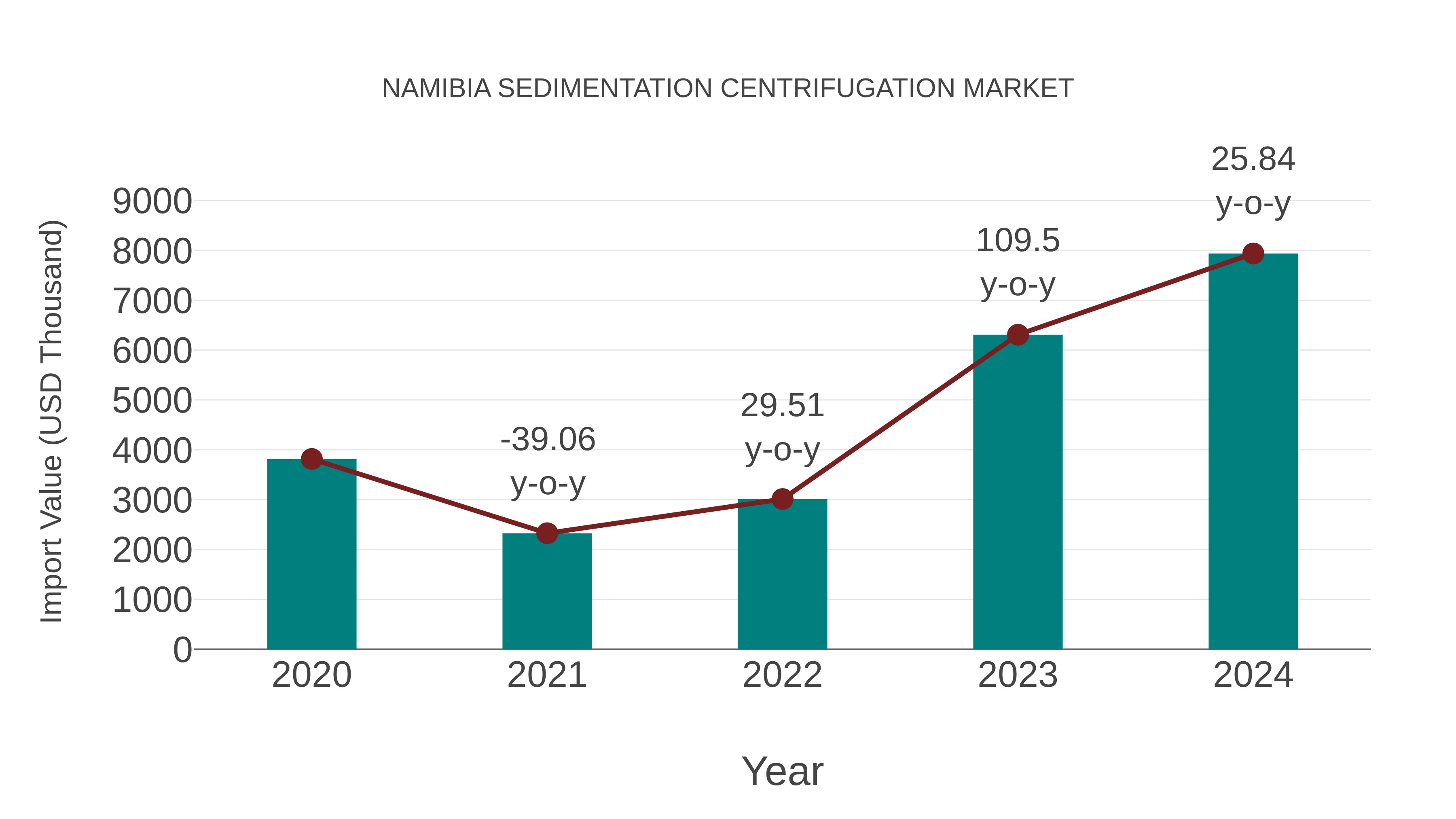  Namibia Sedimentation Centrifugation Market: Import Trend Analysis