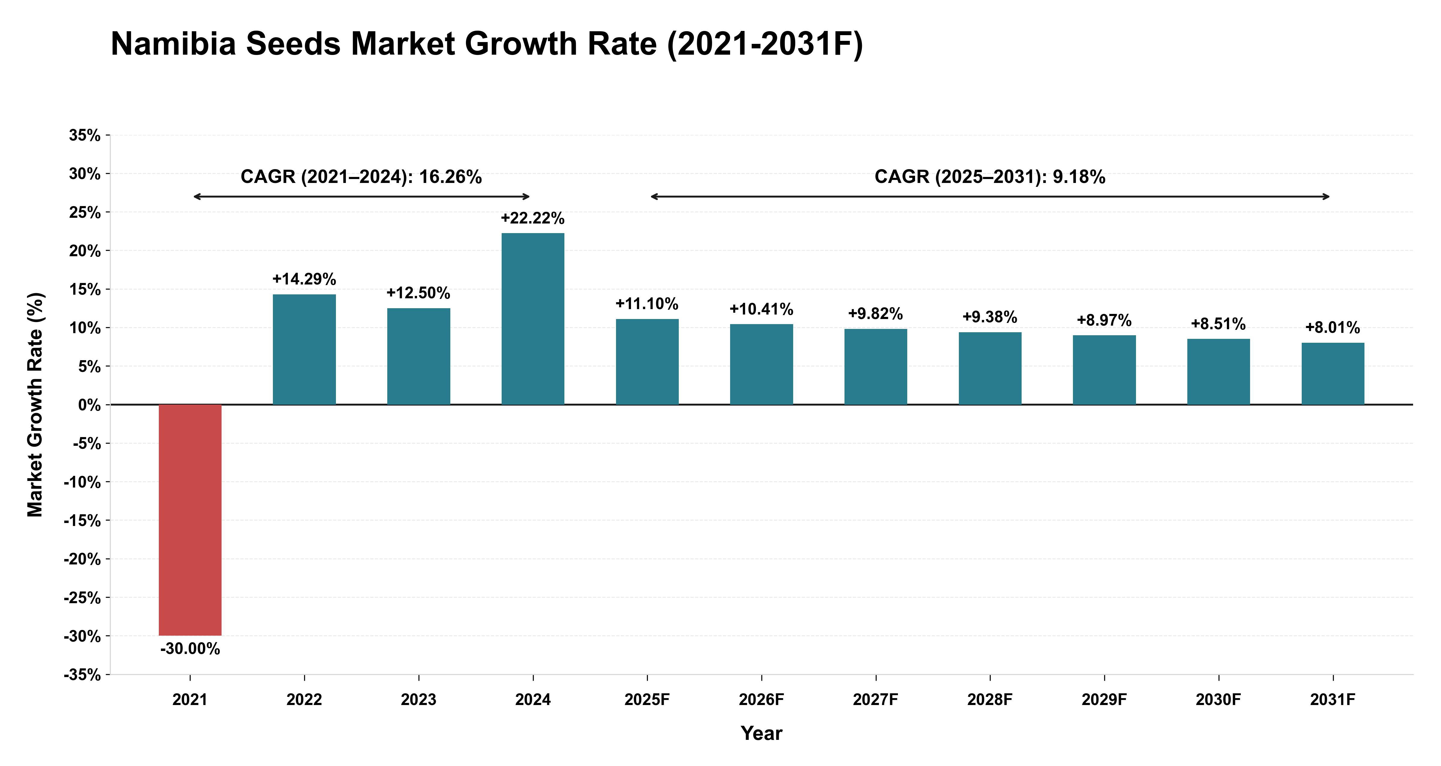 Namibia Seeds Market Year-wise Growth Rate (2021-2031F)