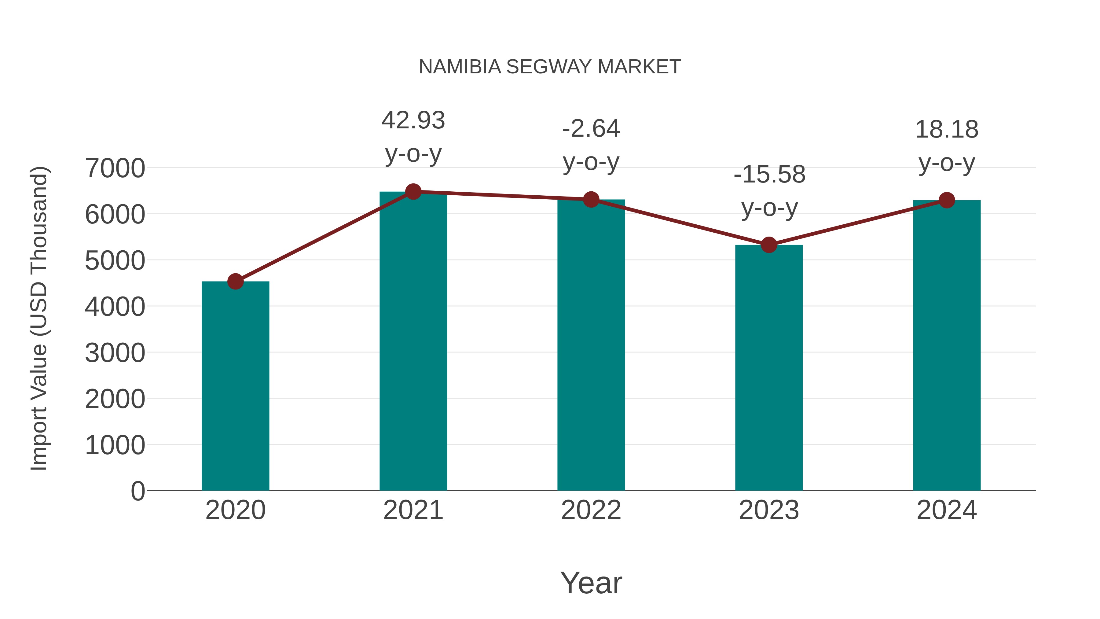  Namibia Segway Market: Import Trend Analysis