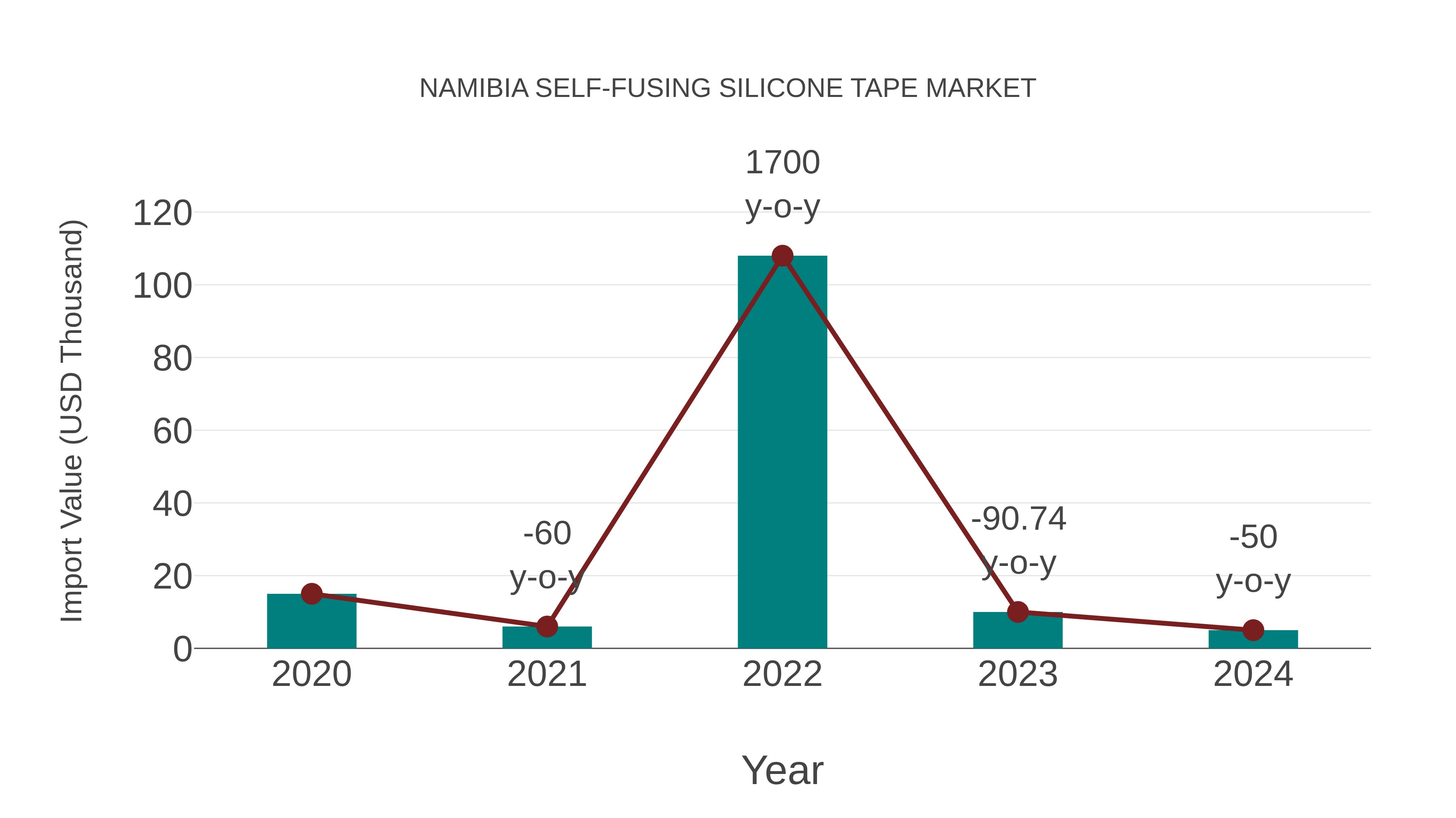 Namibia Self-fusing Silicone Tape Market: Import Trend Analysis