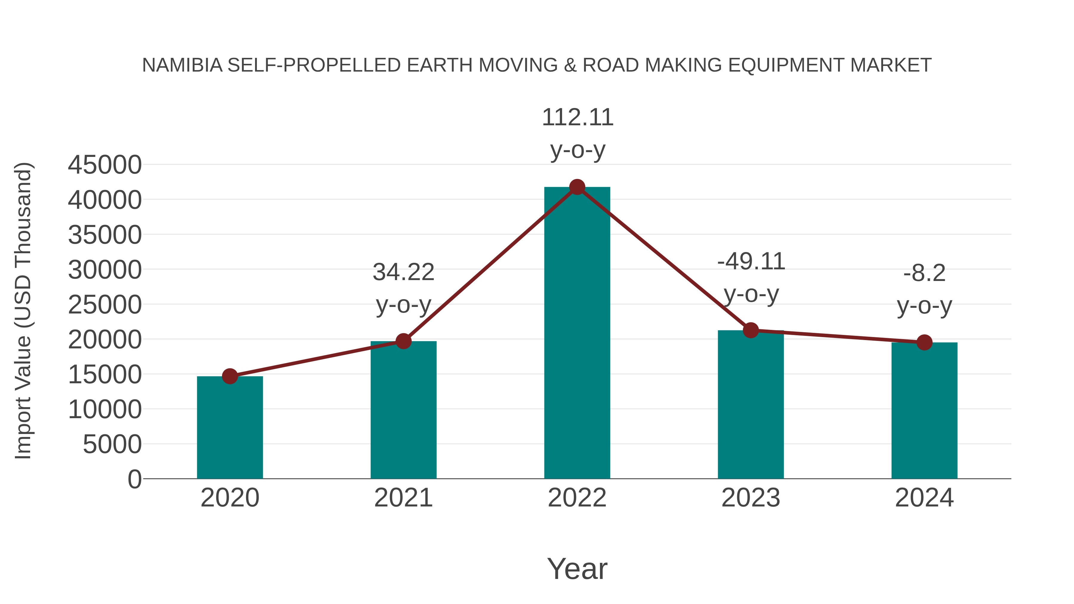  Namibia Self-propelled Earth Moving & Road Making Equipment Market: Import Trend Analysis