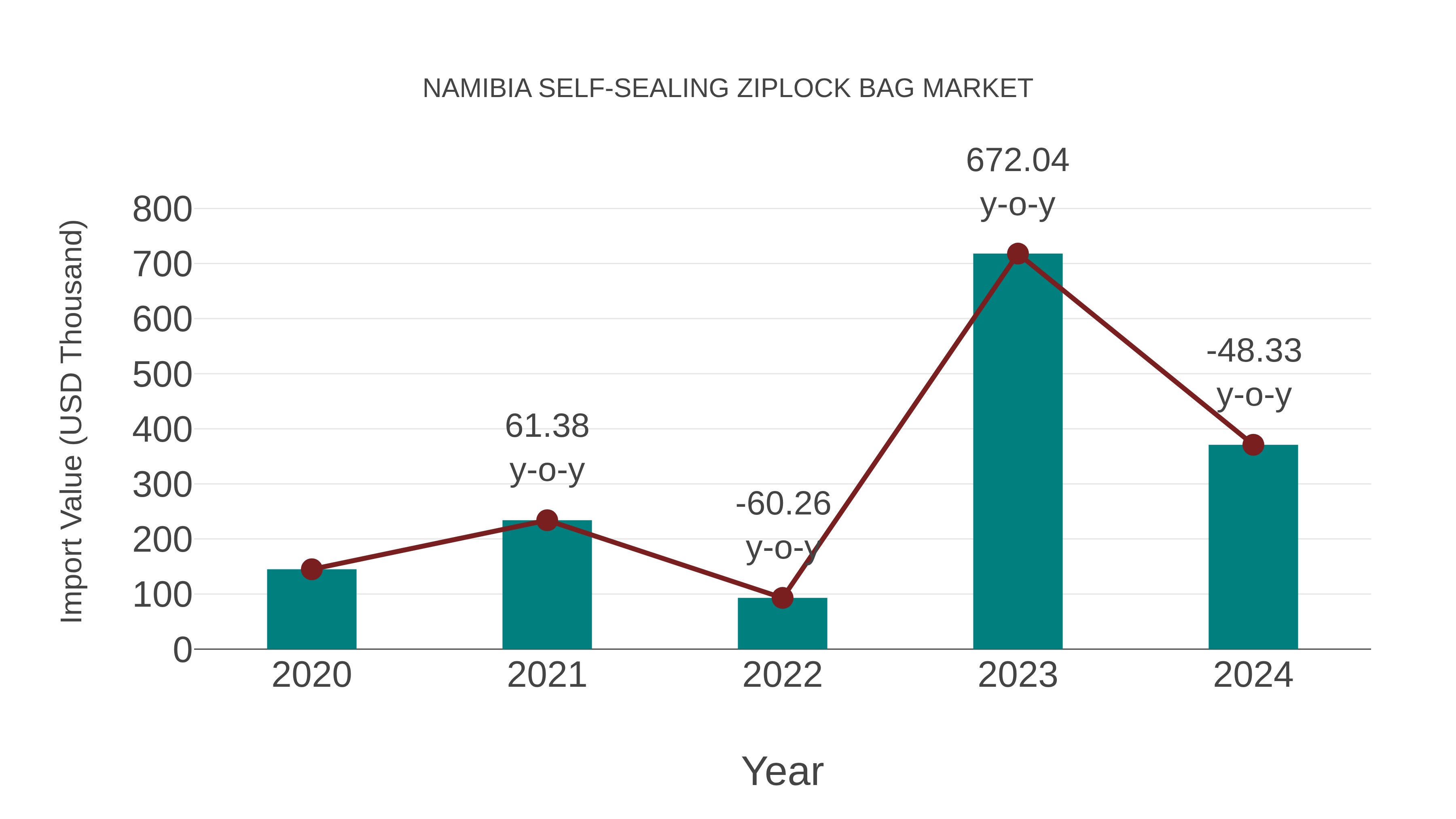 Namibia Self-sealing Ziplock Bag Market: Import Trend Analysis