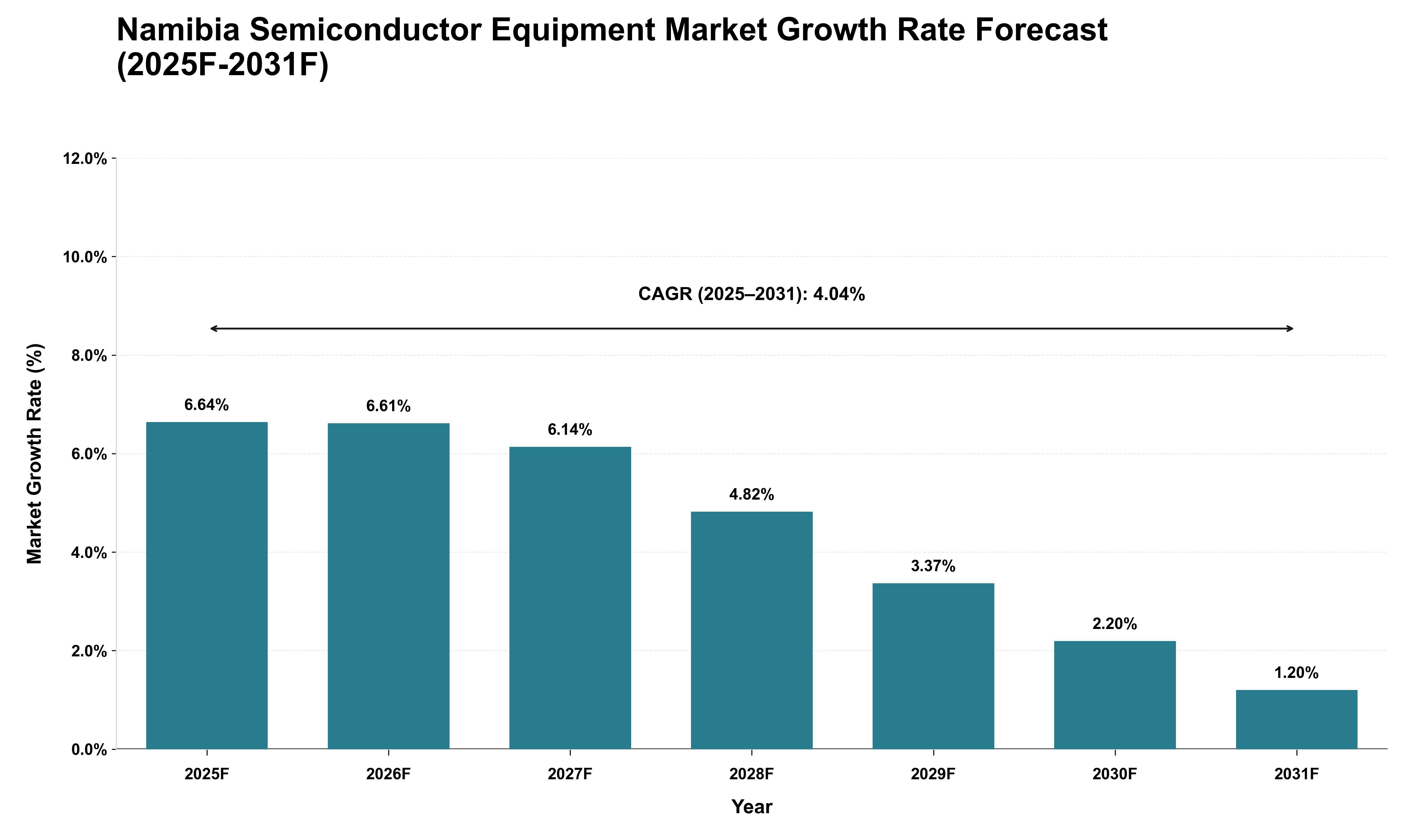 Namibia Semiconductor Equipment Market Growth Rate Analysis (2025 - 2031)