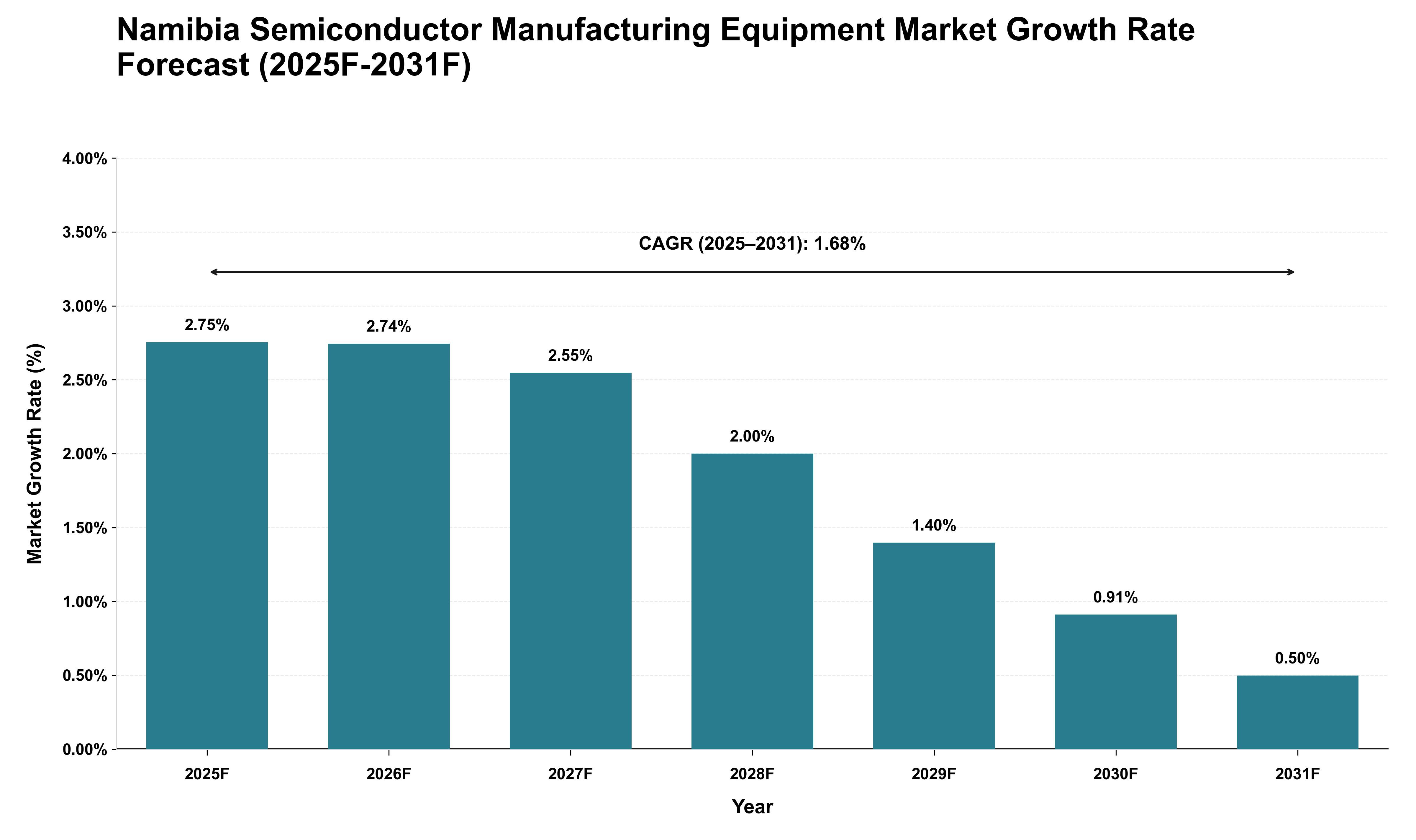 Namibia Semiconductor Manufacturing Equipment Market Growth Rate Analysis (2025 - 2031)