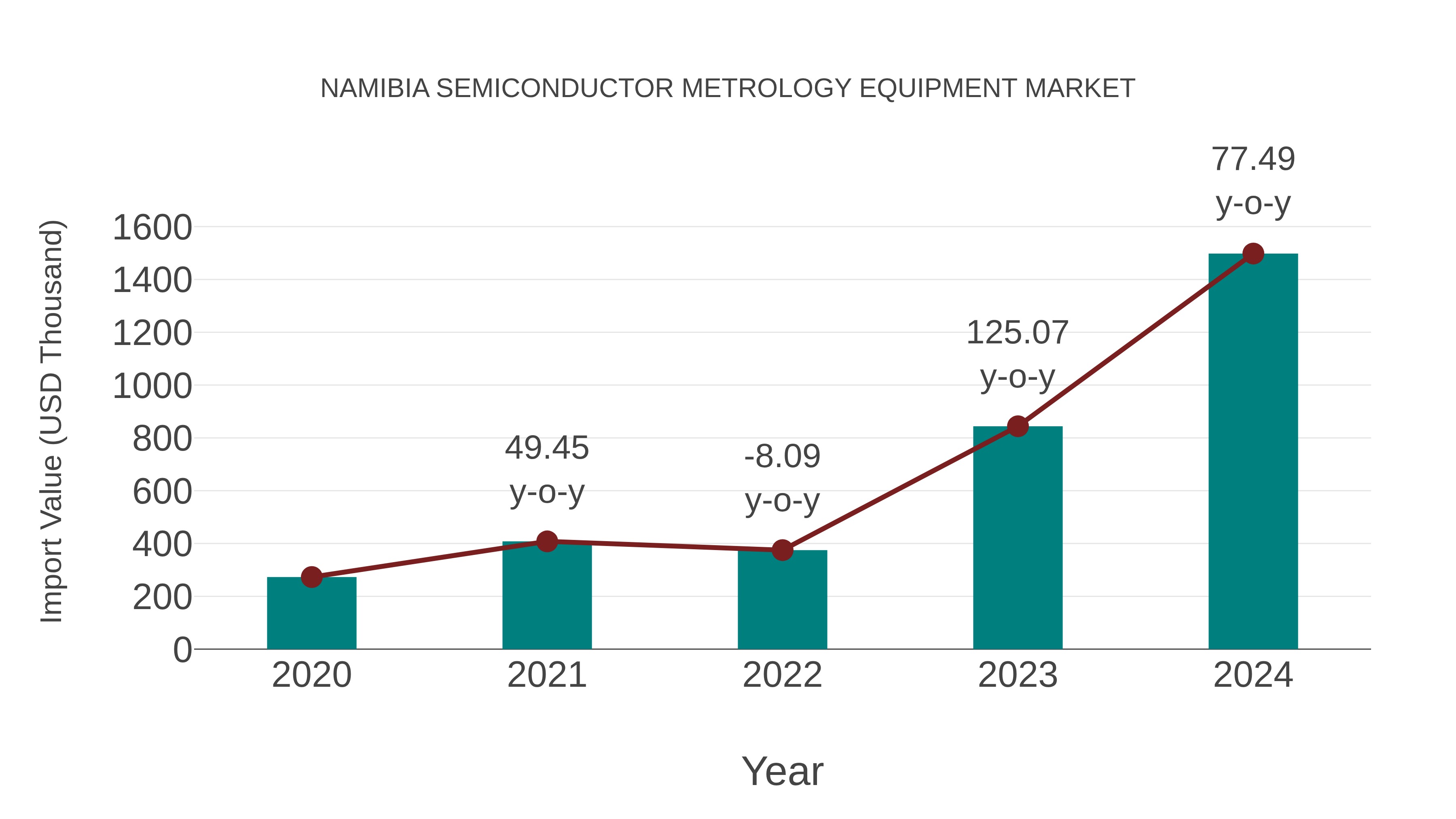  Namibia Semiconductor Metrology Equipment Market: Import Trend Analysis