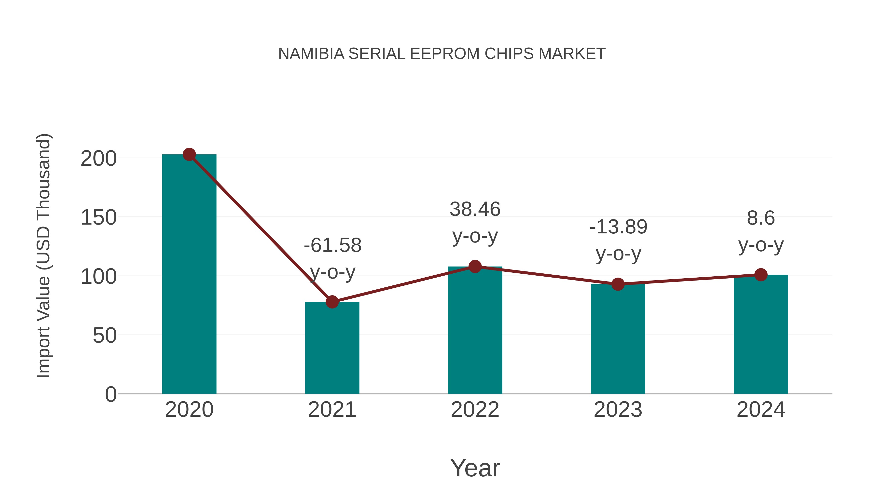  Namibia Serial Eeprom Chips Market: Import Trend Analysis