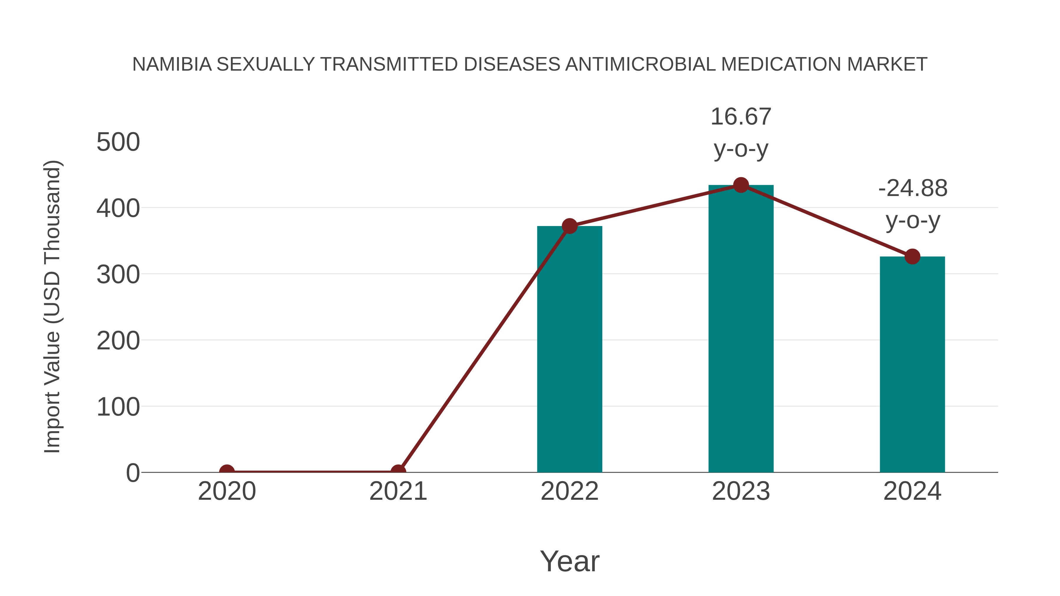  Namibia Sexually Transmitted Diseases Antimicrobial Medication Market: Import Trend Analysis