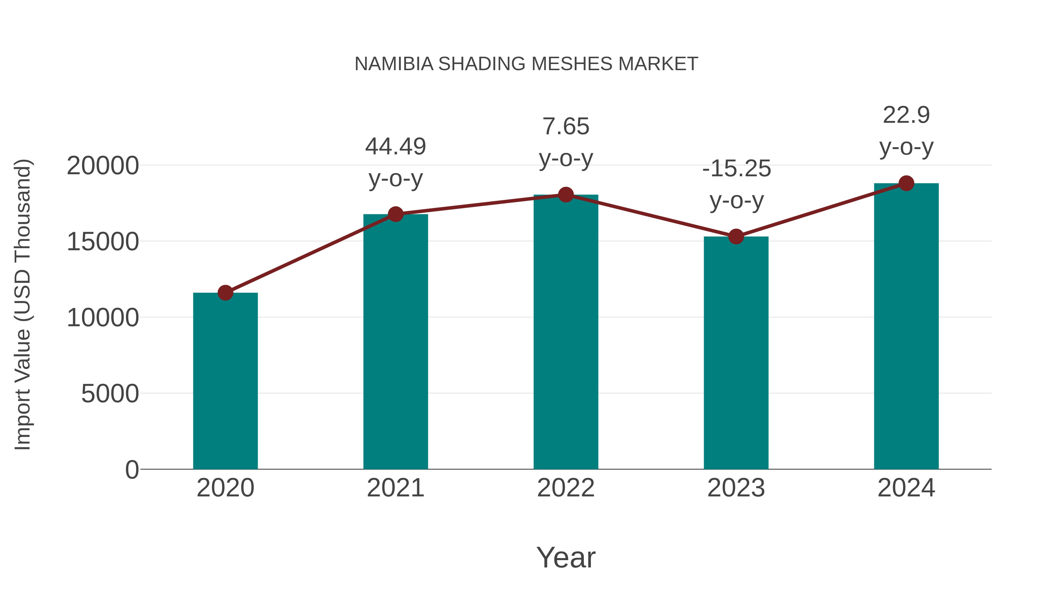  Namibia Shading Meshes Market: Import Trend Analysis