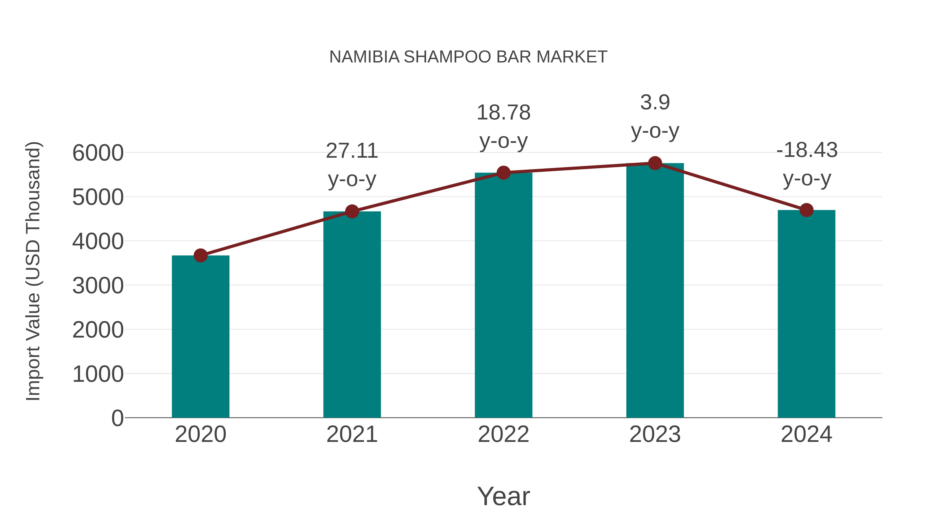  Namibia Shampoo Bar Market: Import Trend Analysis