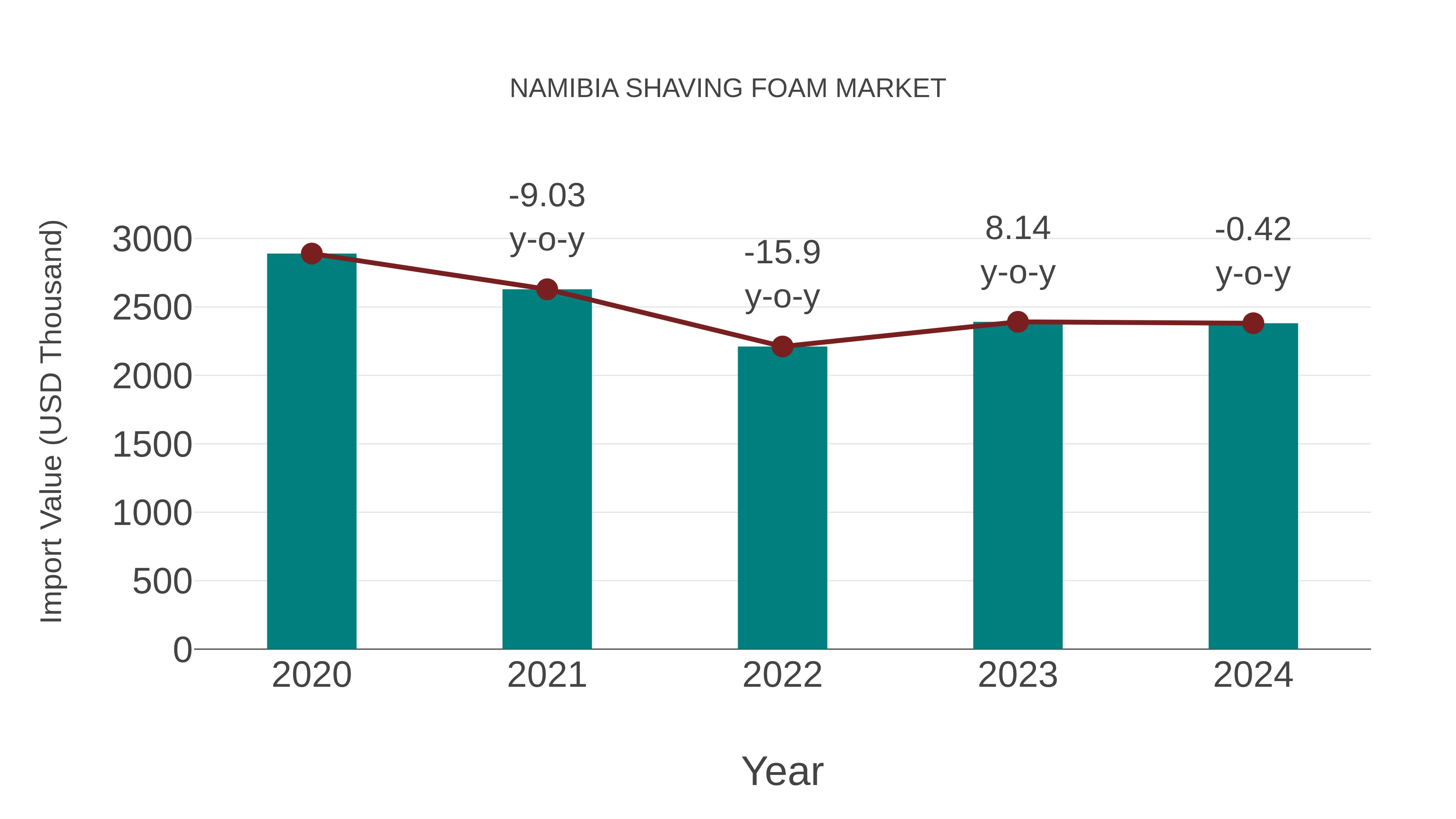 Namibia Shaving Foam Market: Import Trend Analysis