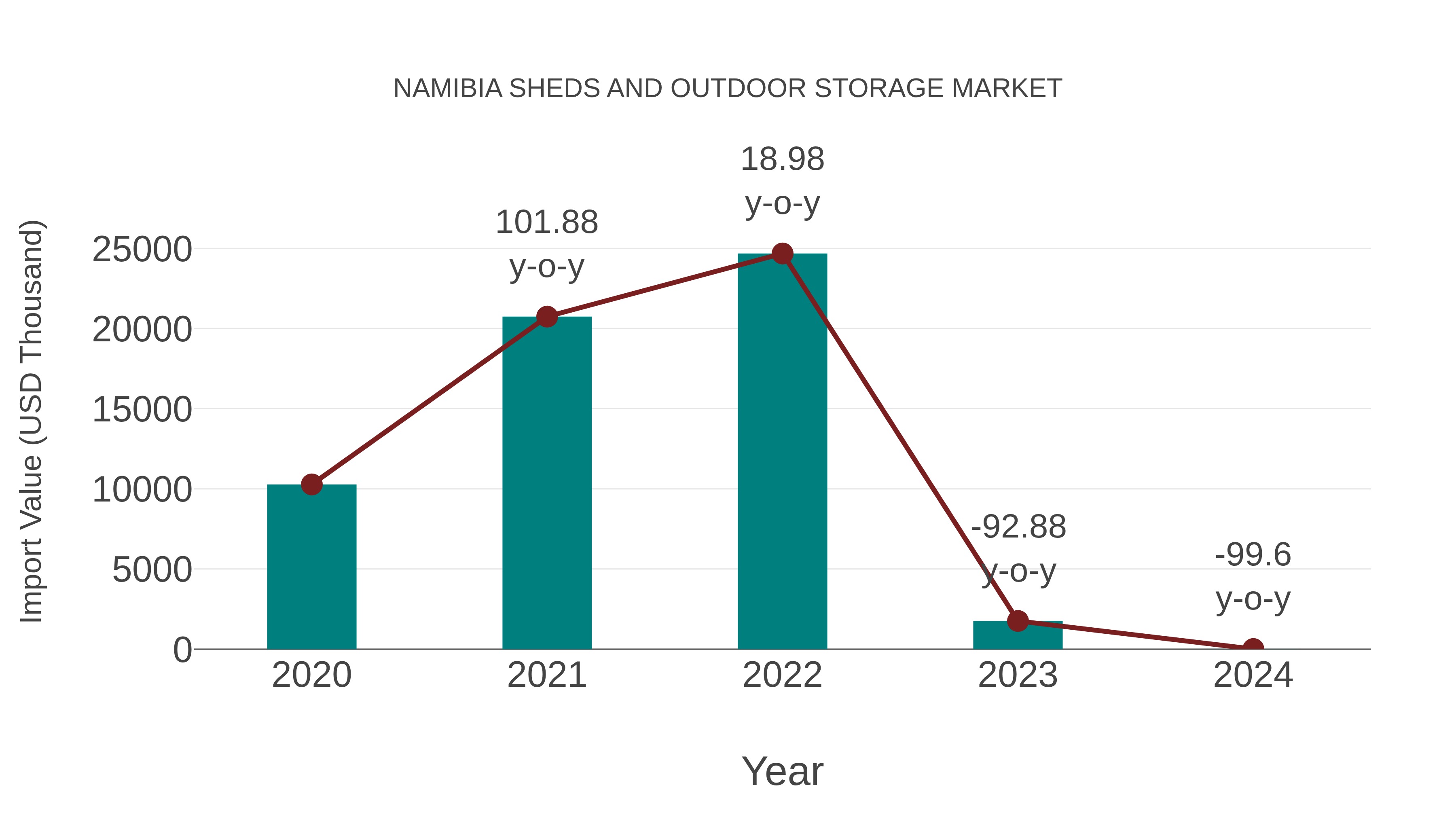  Namibia Sheds and Outdoor Storage Market: Import Trend Analysis