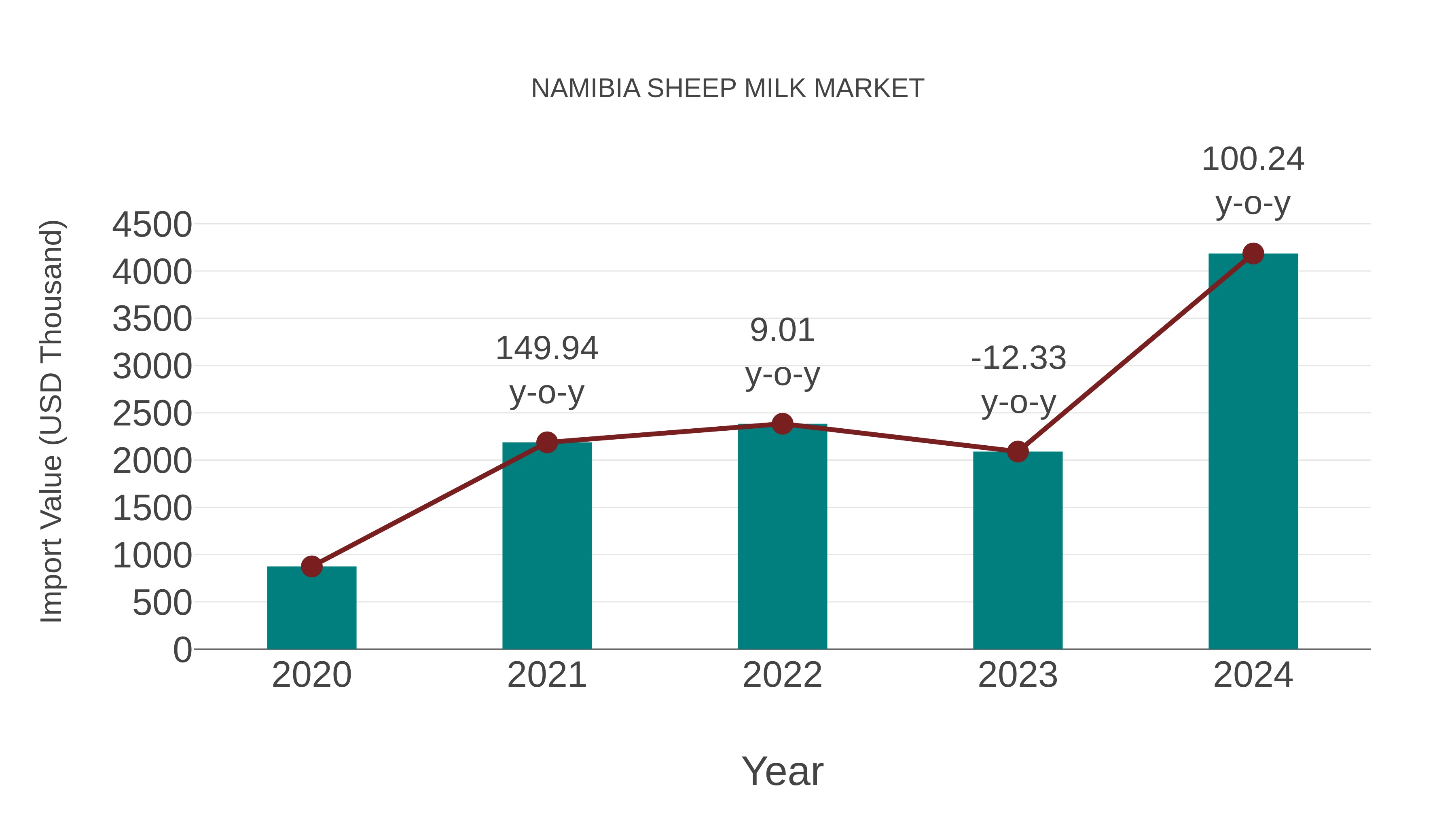 Namibia Sheep Milk Market: Import Trend Analysis