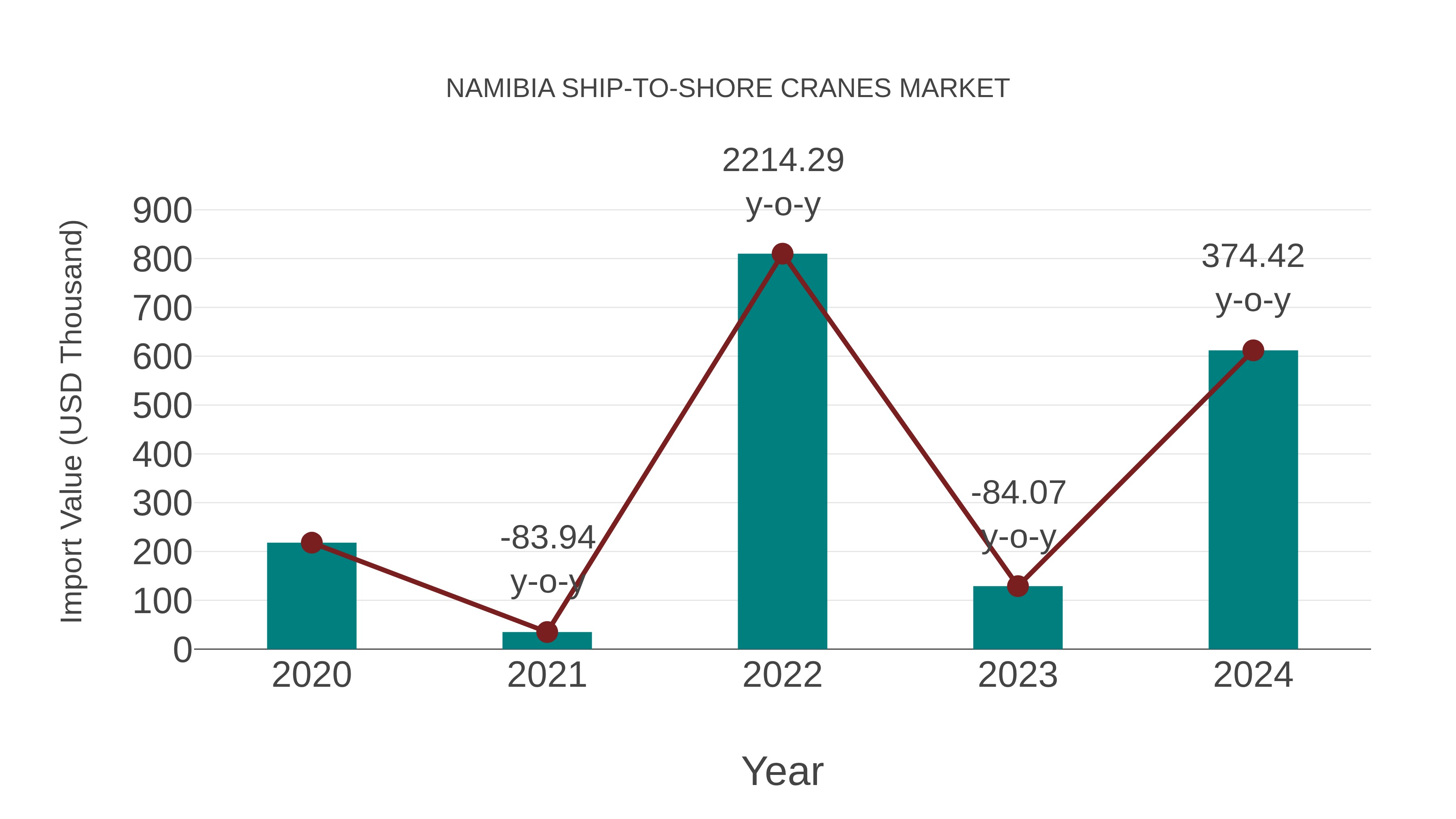  Namibia Ship-to-shore Cranes Market: Import Trend Analysis
