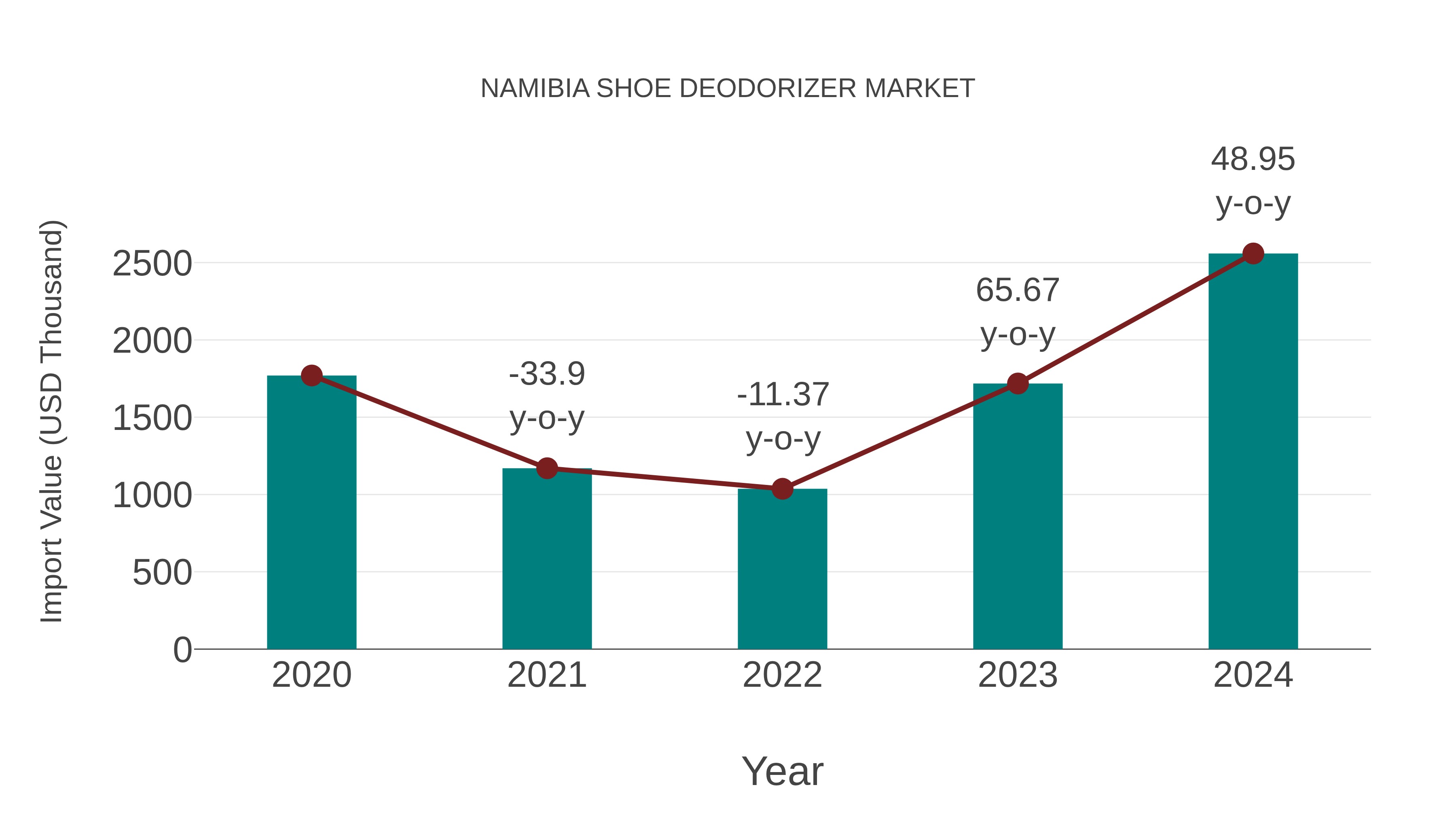  Namibia Shoe Deodorizer Market: Import Trend Analysis