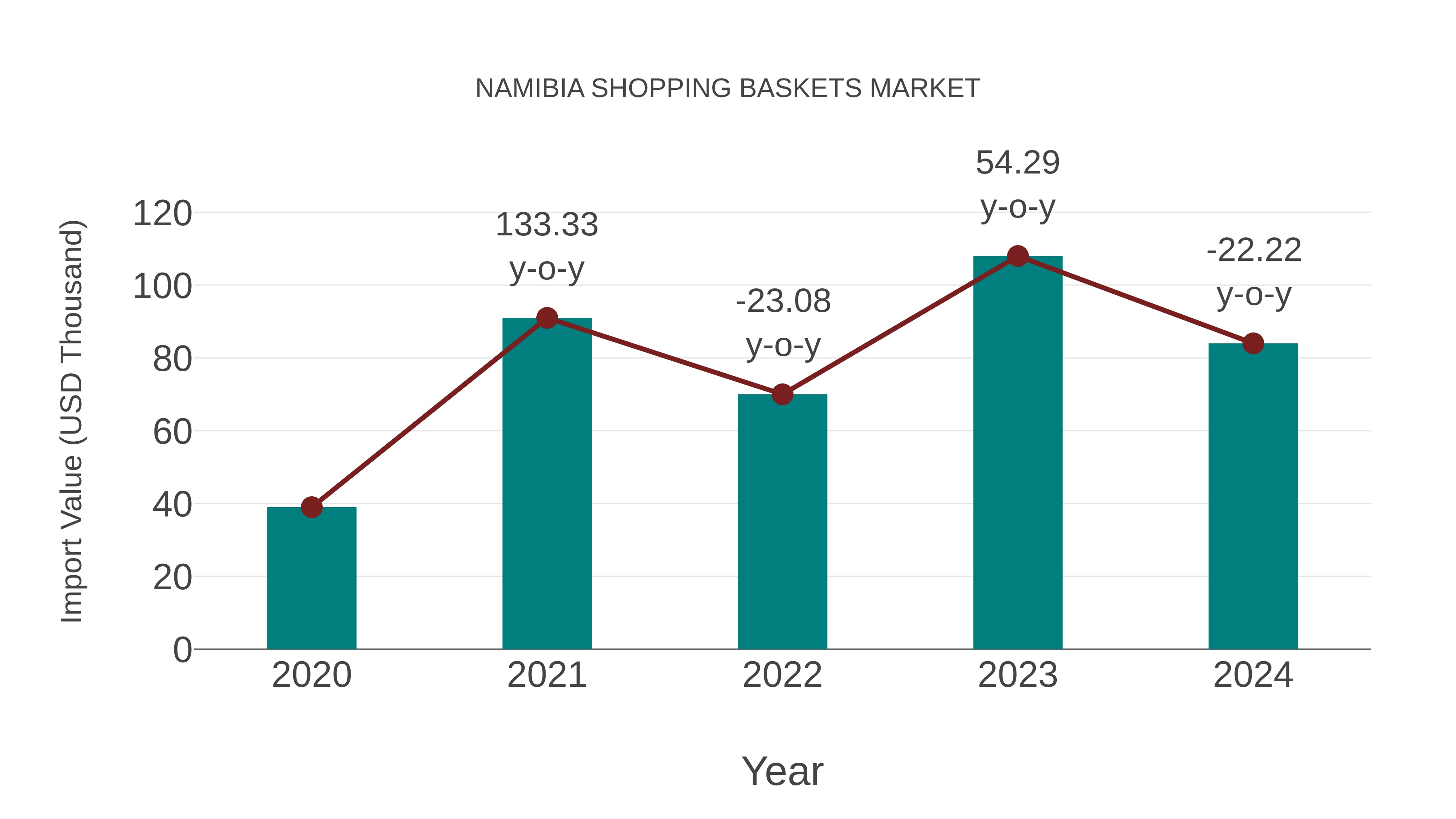  Namibia Shopping Baskets Market: Import Trend Analysis