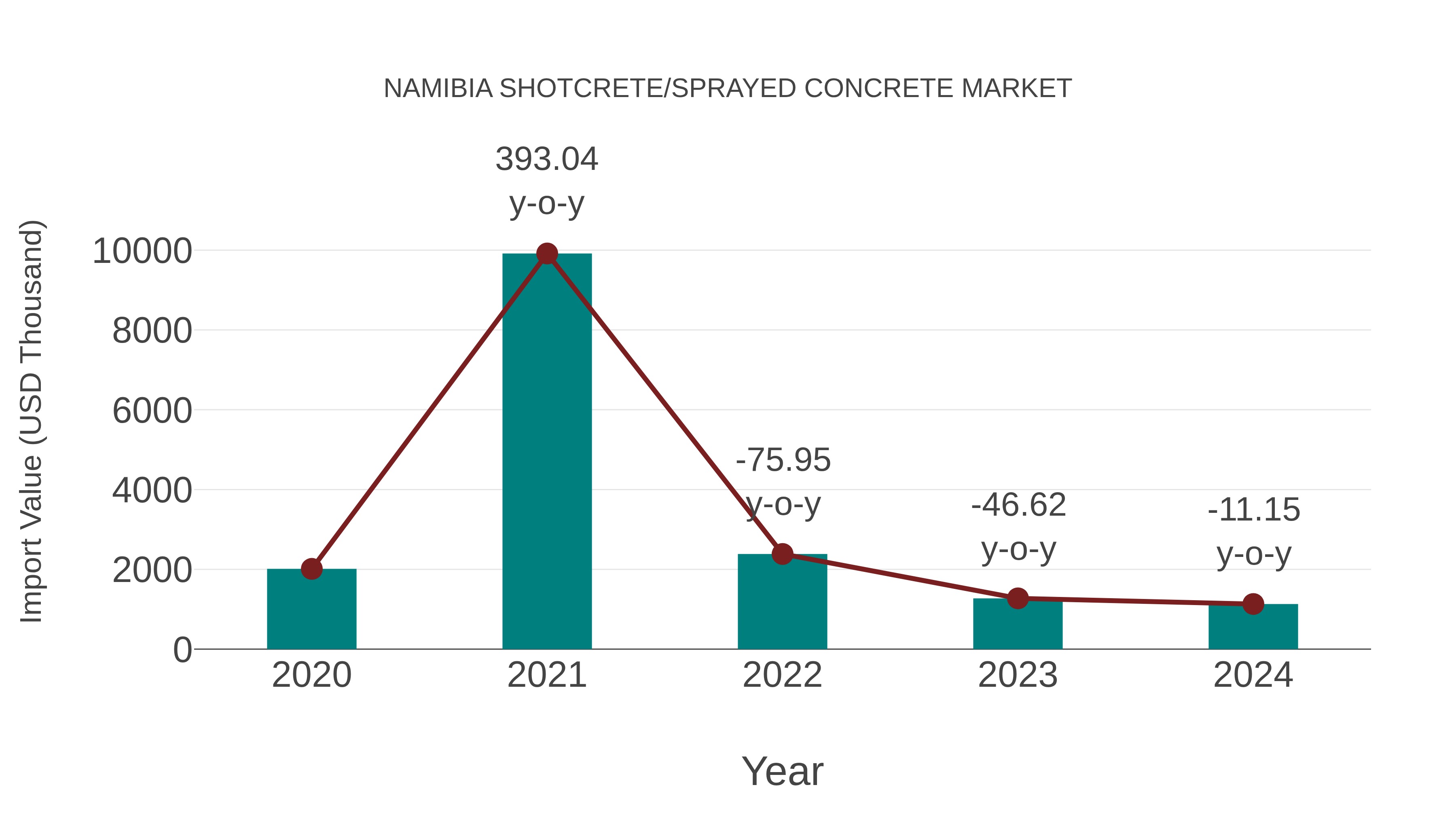  Namibia Shotcrete/sprayed Concrete Market: Import Trend Analysis