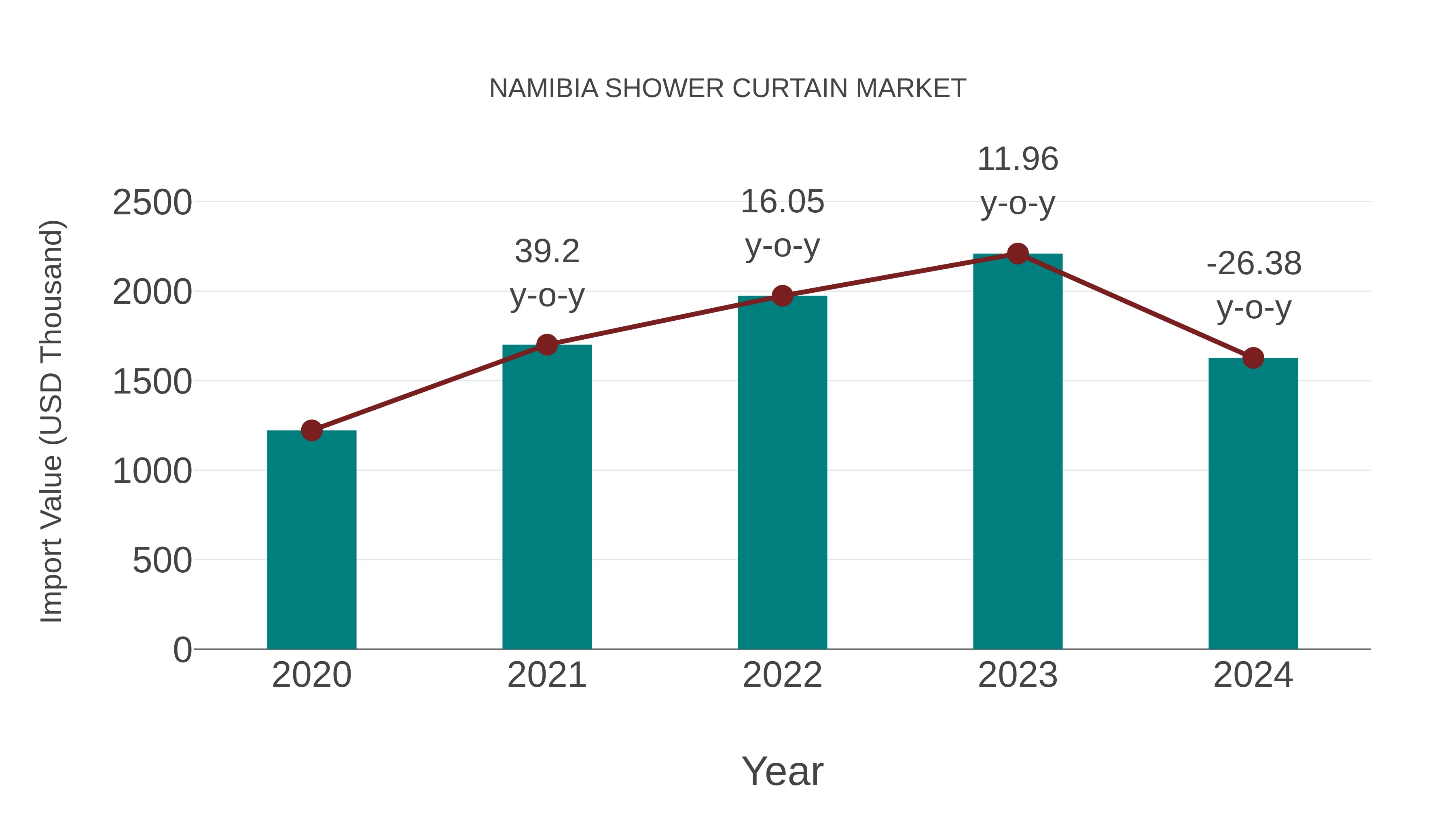  Namibia Shower Curtain Market: Import Trend Analysis