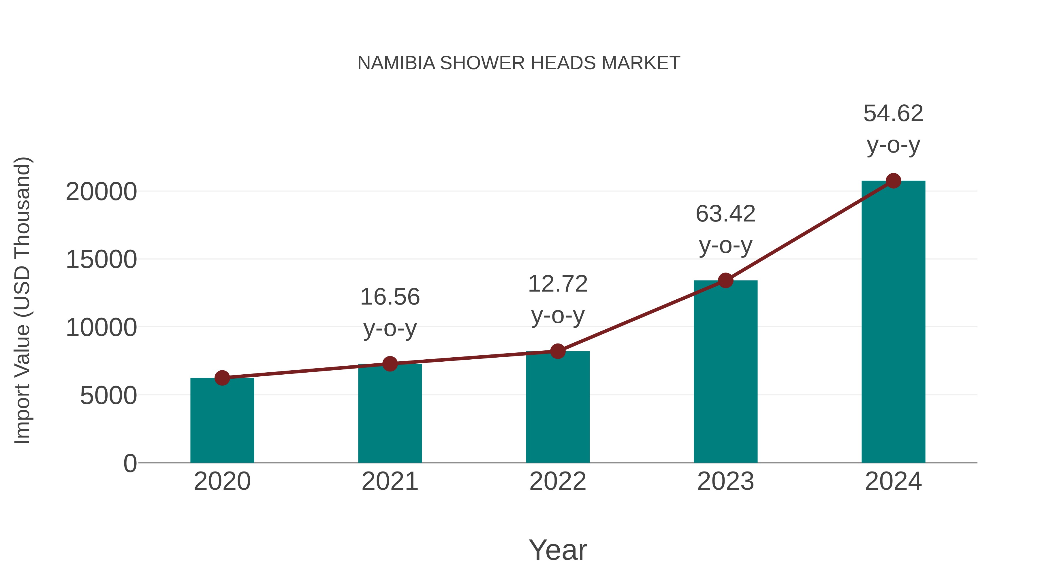  Namibia Shower Heads Market: Import Trend Analysis