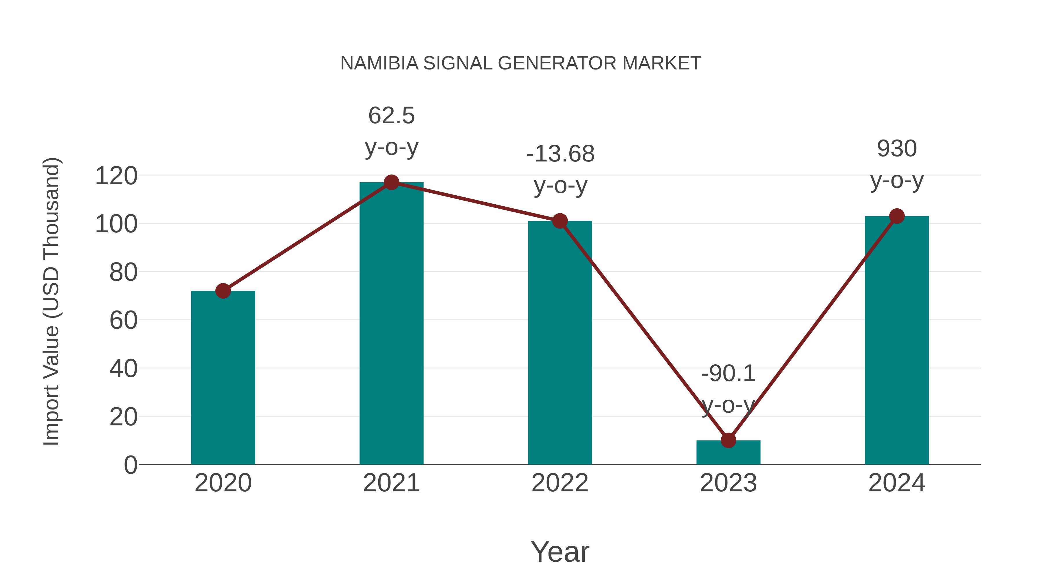  Namibia Signal Generator Market: Import Trend Analysis