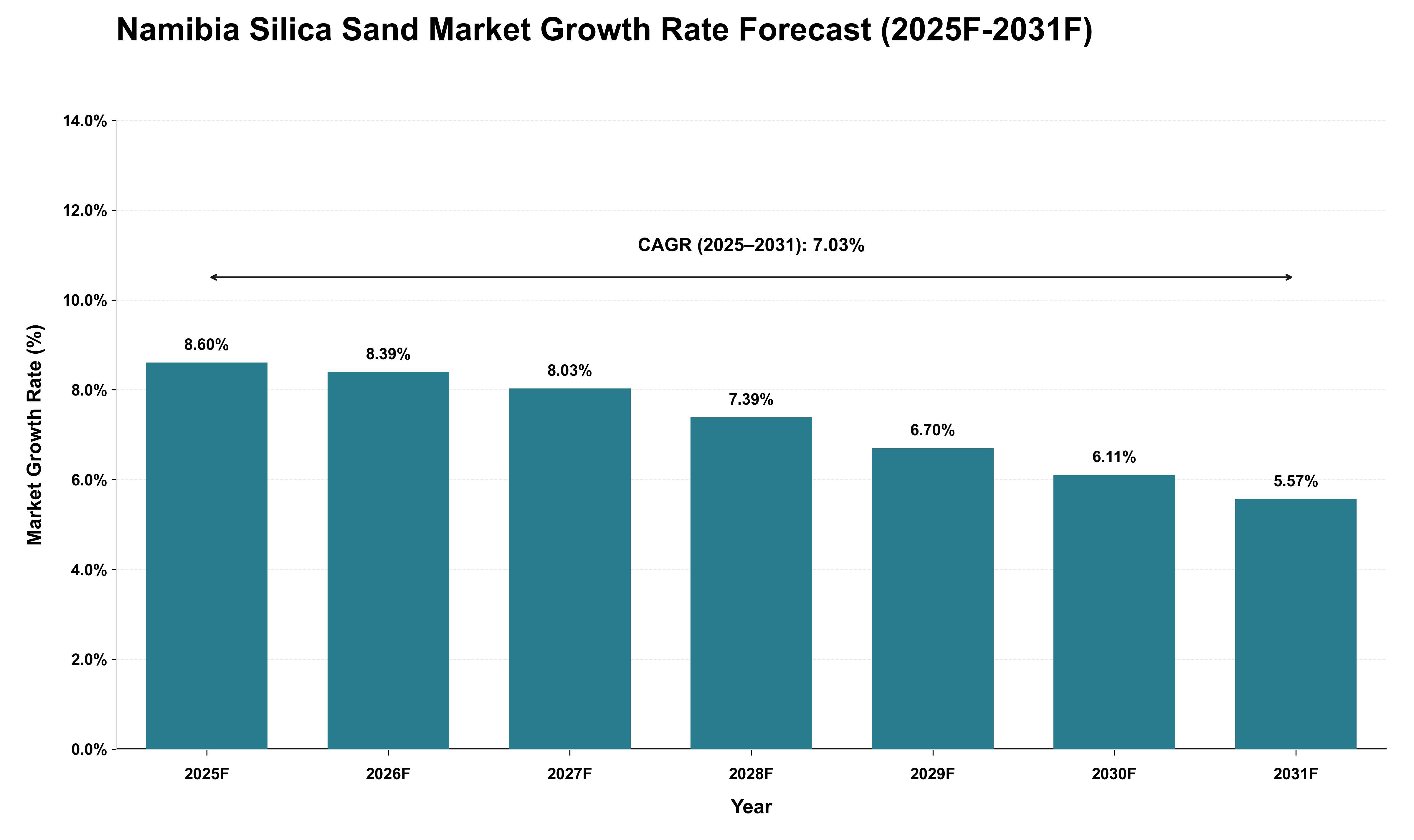 Namibia Silica Sand Market Growth Rate Analysis (2025 - 2031)