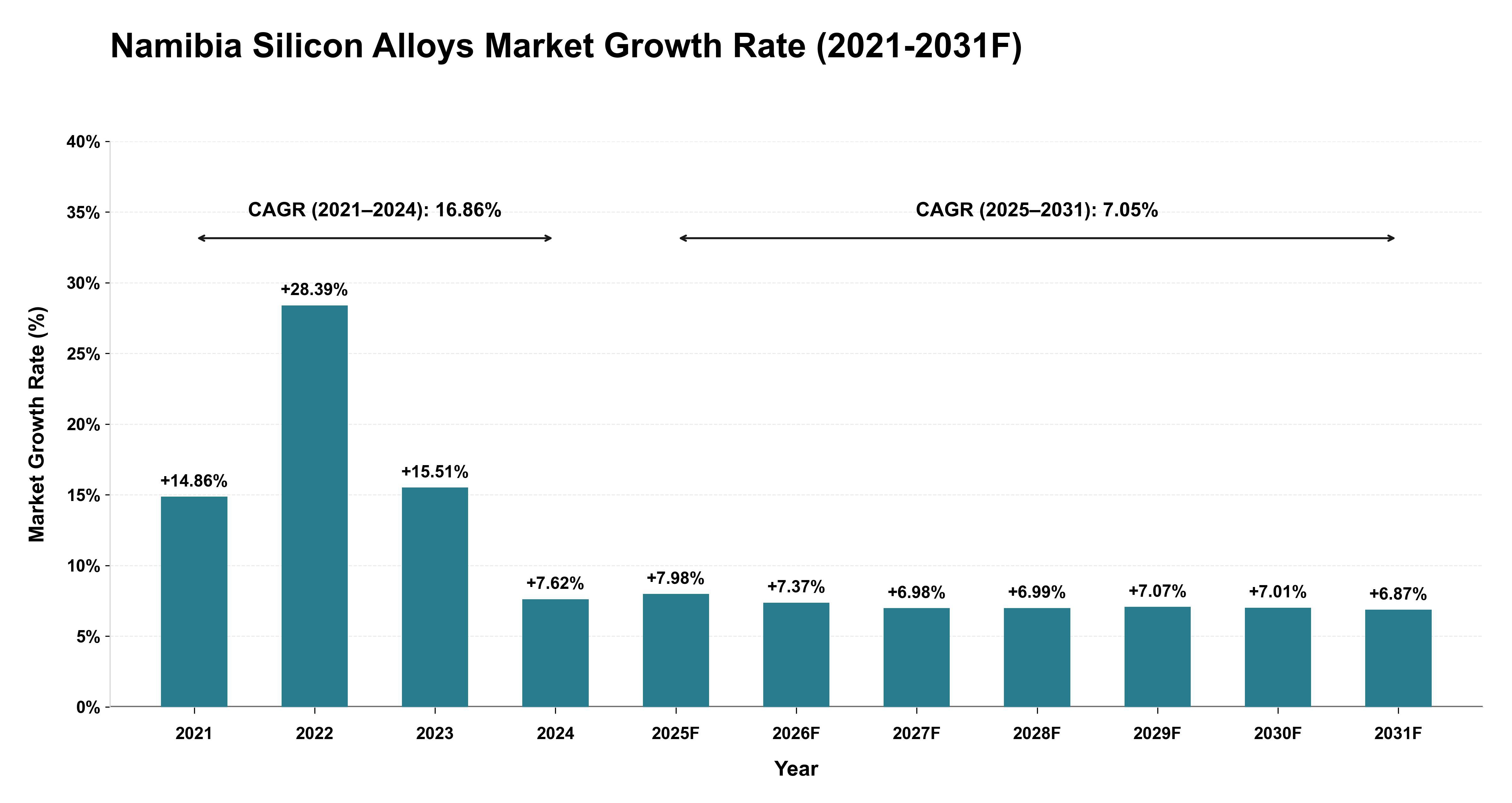 Namibia Silicon Alloys Market Year-wise Growth Rate (2021-2031F)