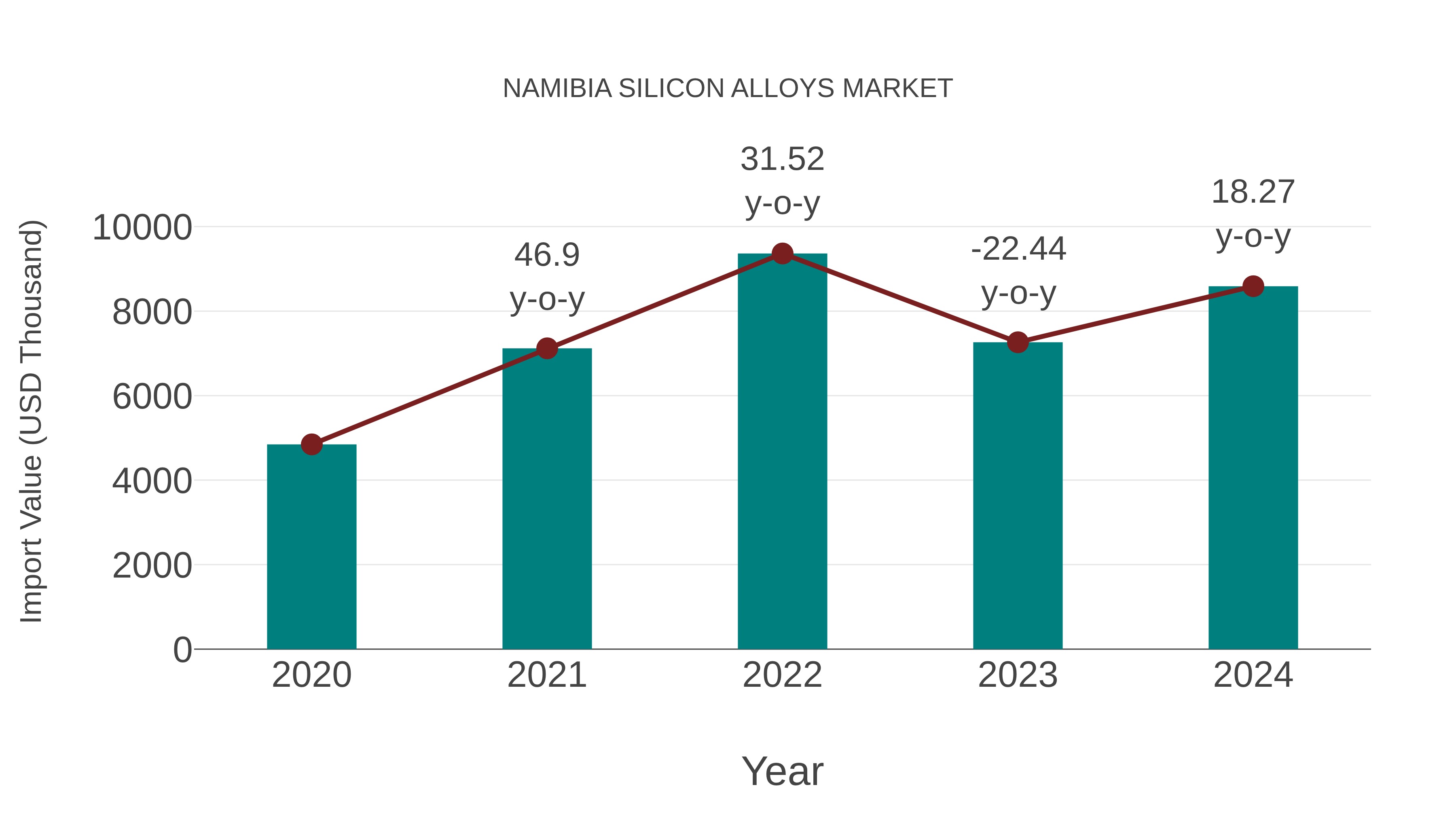  Namibia Silicon Alloys Market: Import Trend Analysis