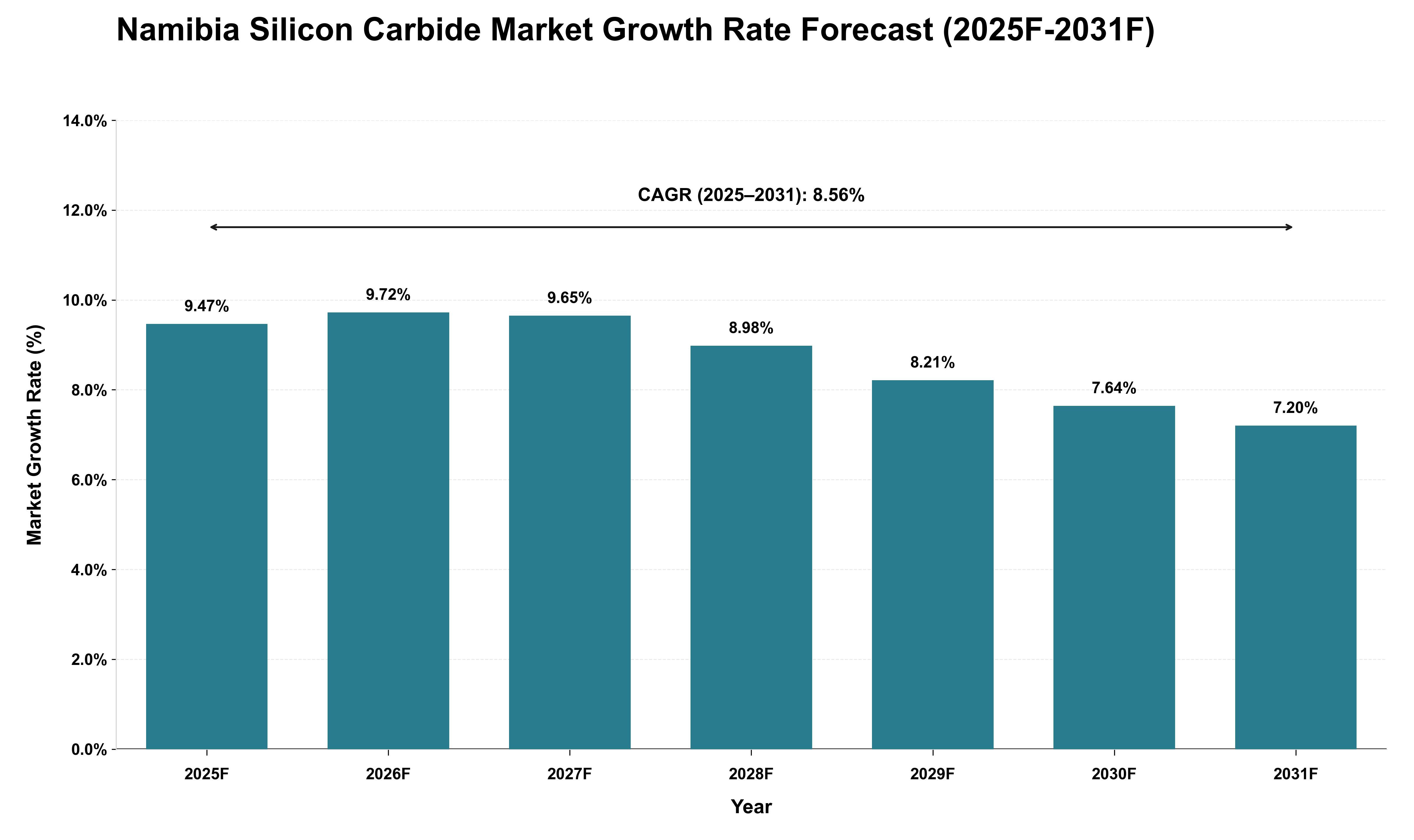 Namibia Silicon Carbide Market Growth Rate Analysis (2025 - 2031)