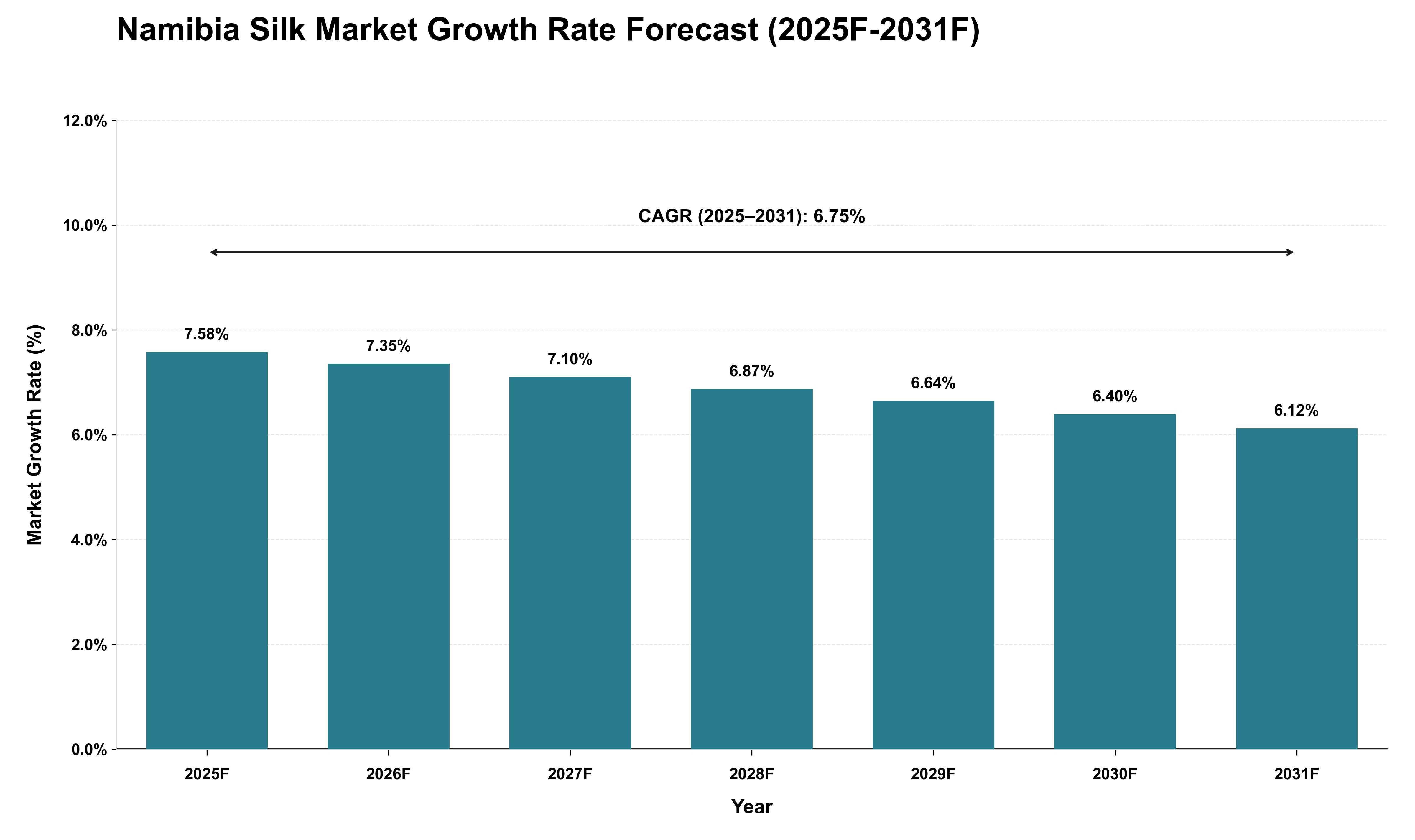 Namibia Silk Market Growth Rate Analysis (2025 - 2031)