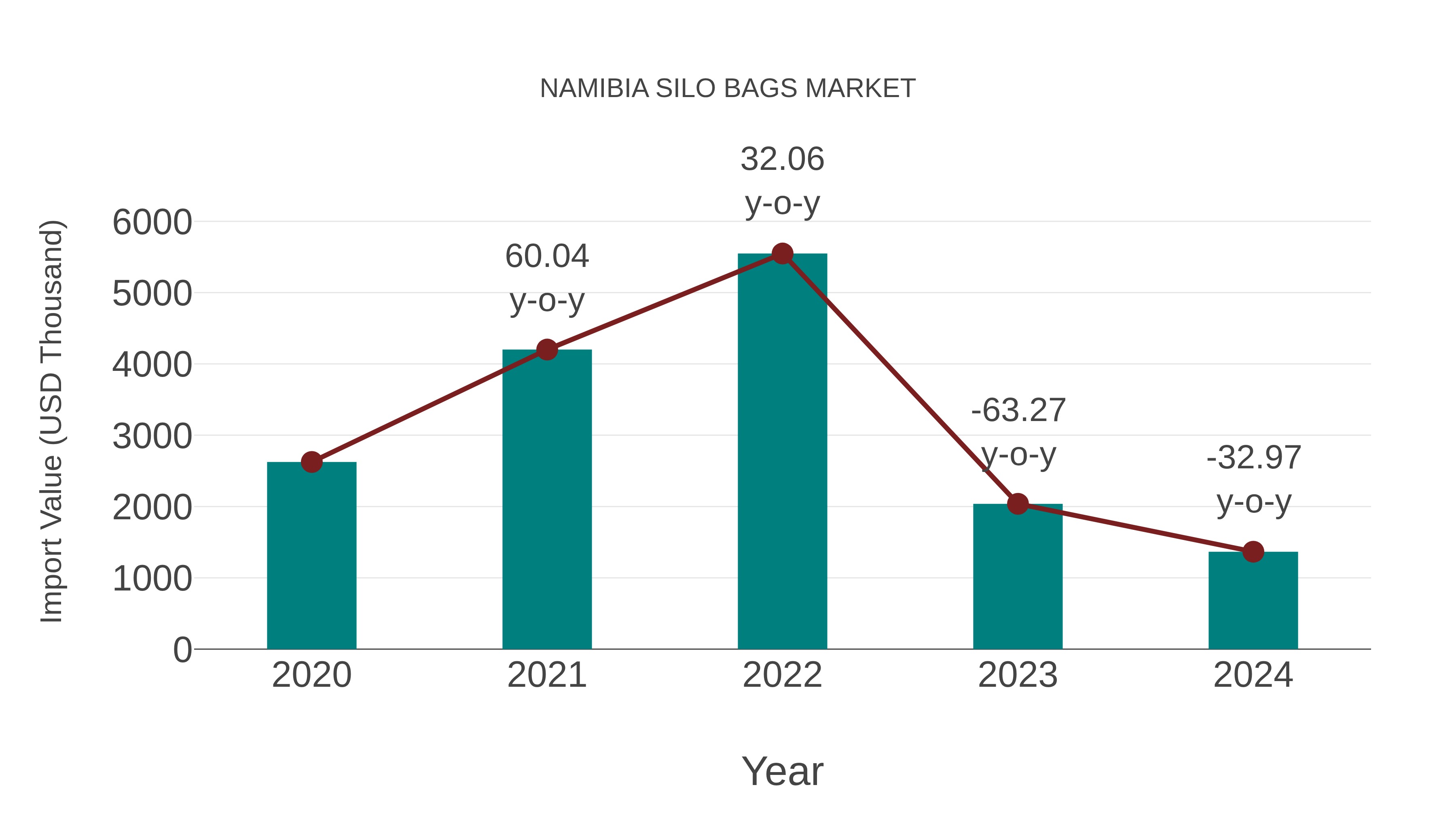  Namibia Silo Bags Market: Import Trend Analysis