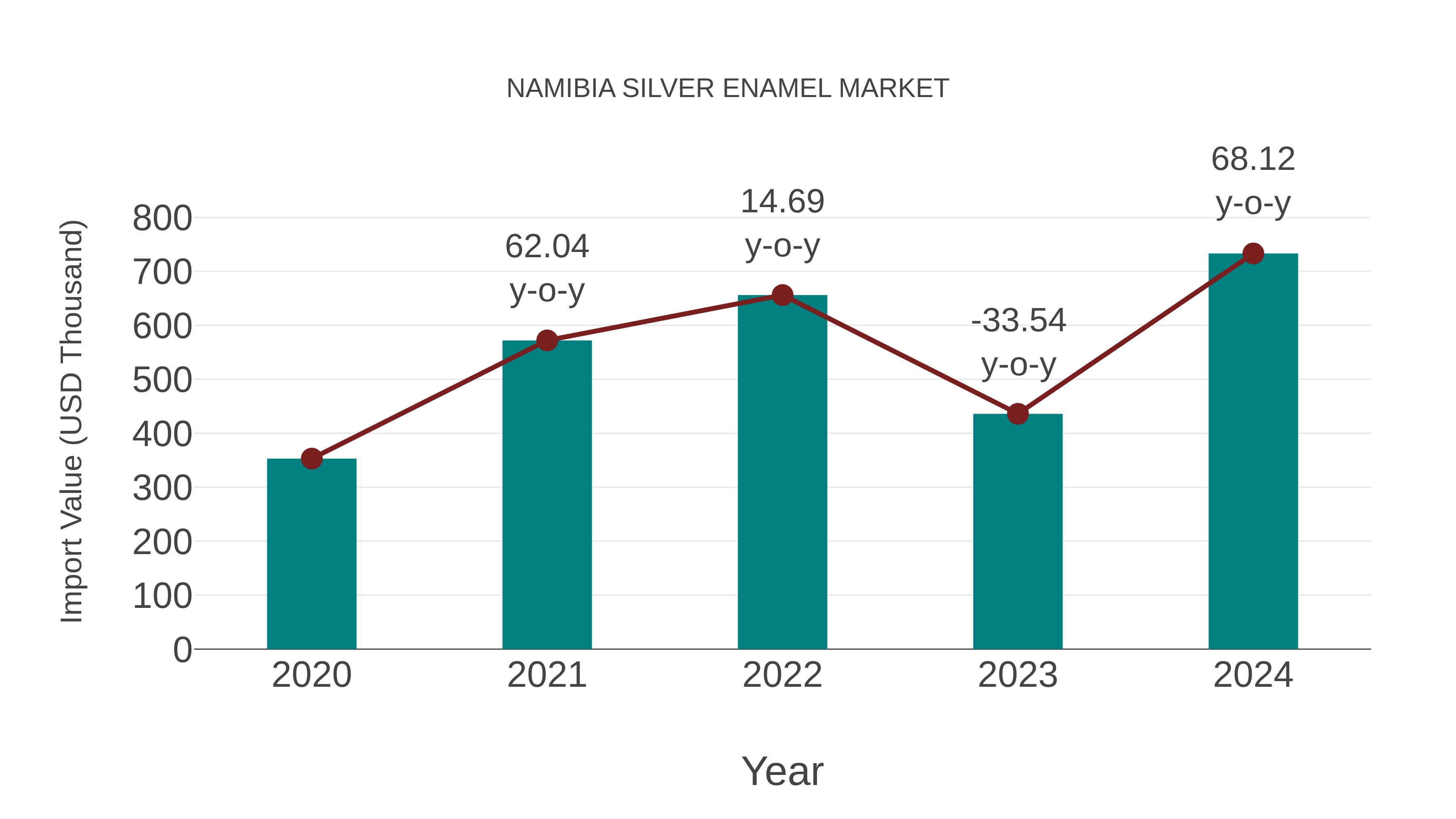  Namibia Silver Enamel Market: Import Trend Analysis